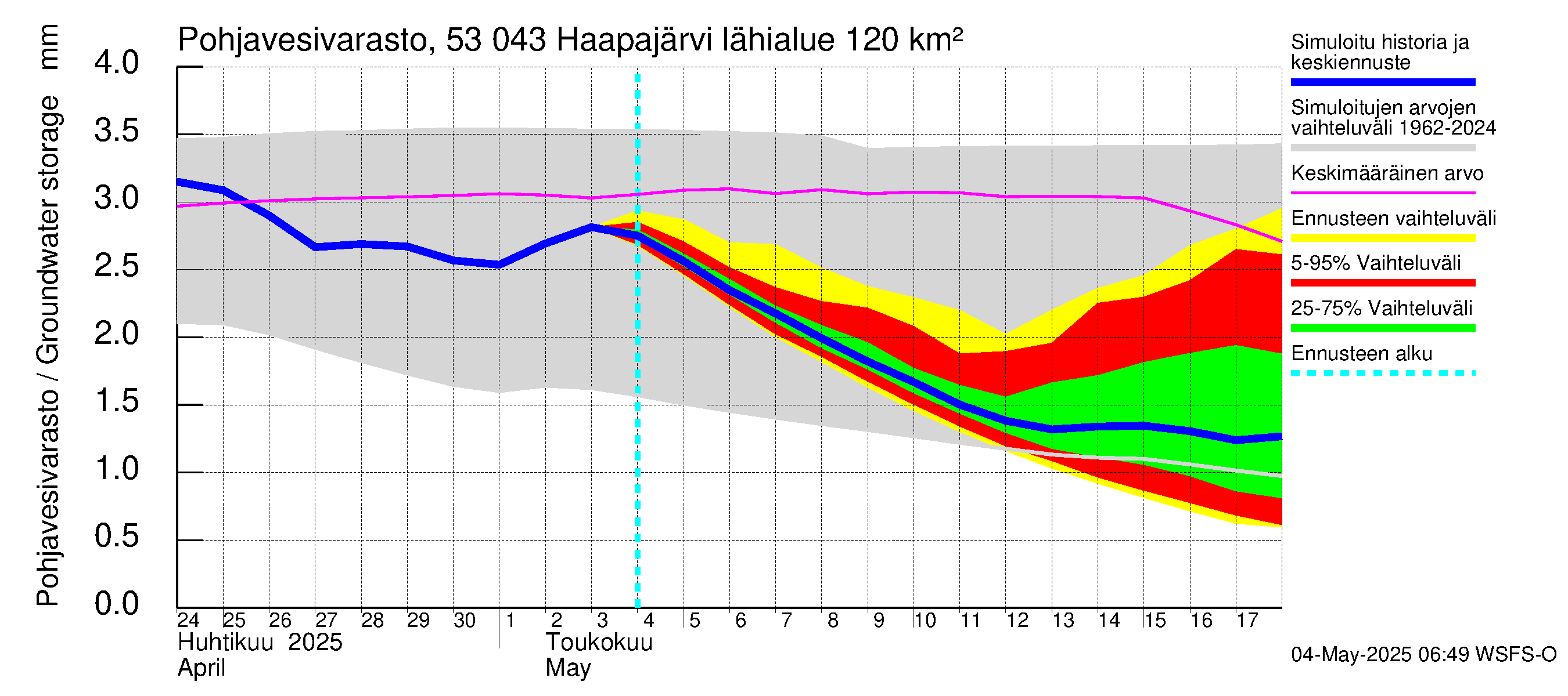 Kalajoen vesistöalue - Haapajärvi: Pohjavesivarasto
