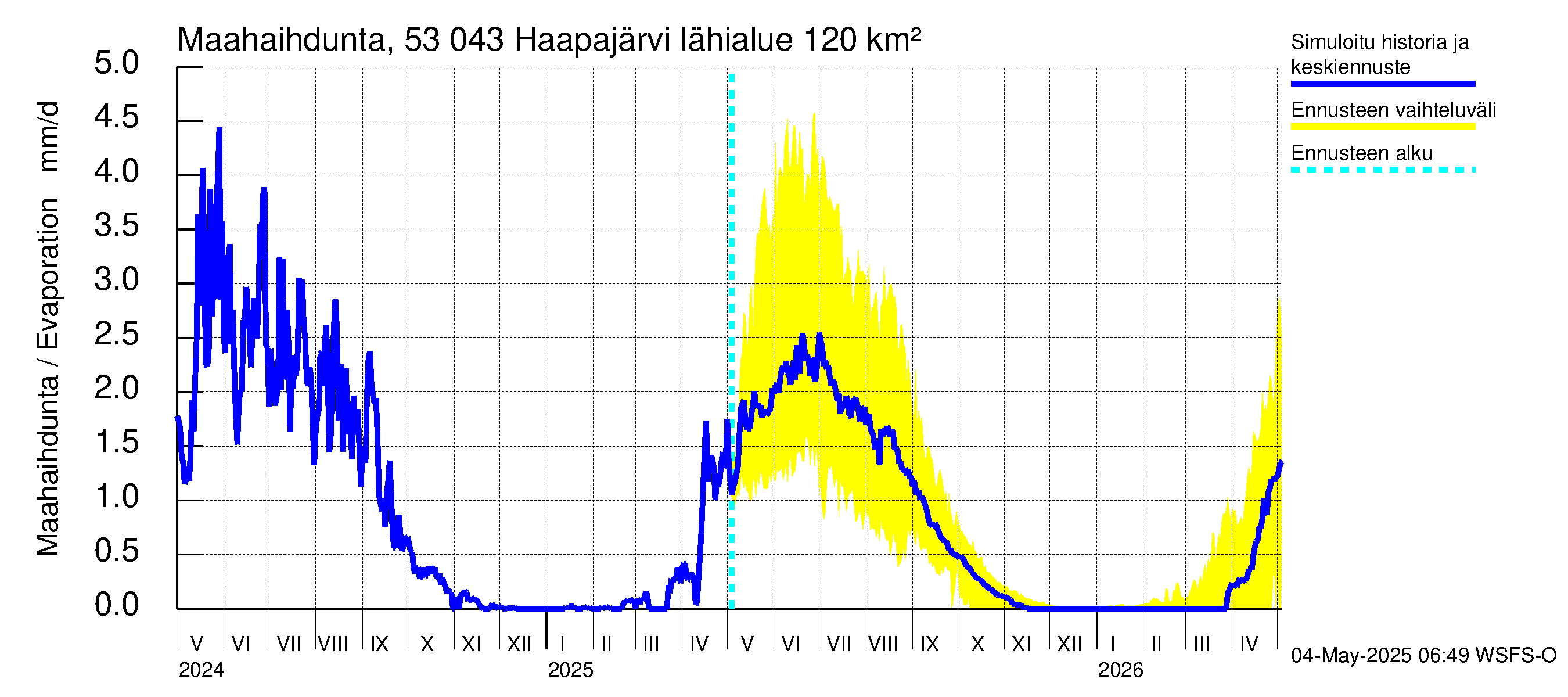 Kalajoen vesistöalue - Haapajärvi: Haihdunta maa-alueelta