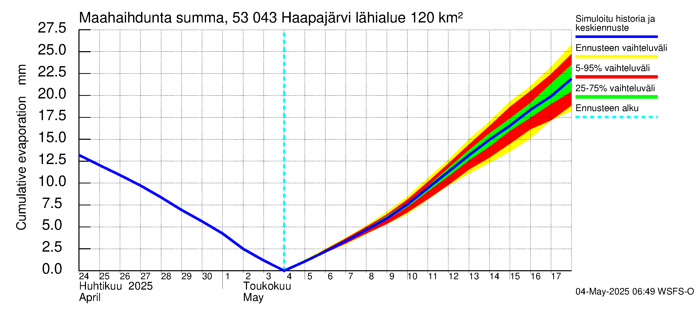 Kalajoen vesistöalue - Haapajärvi: Haihdunta maa-alueelta - summa