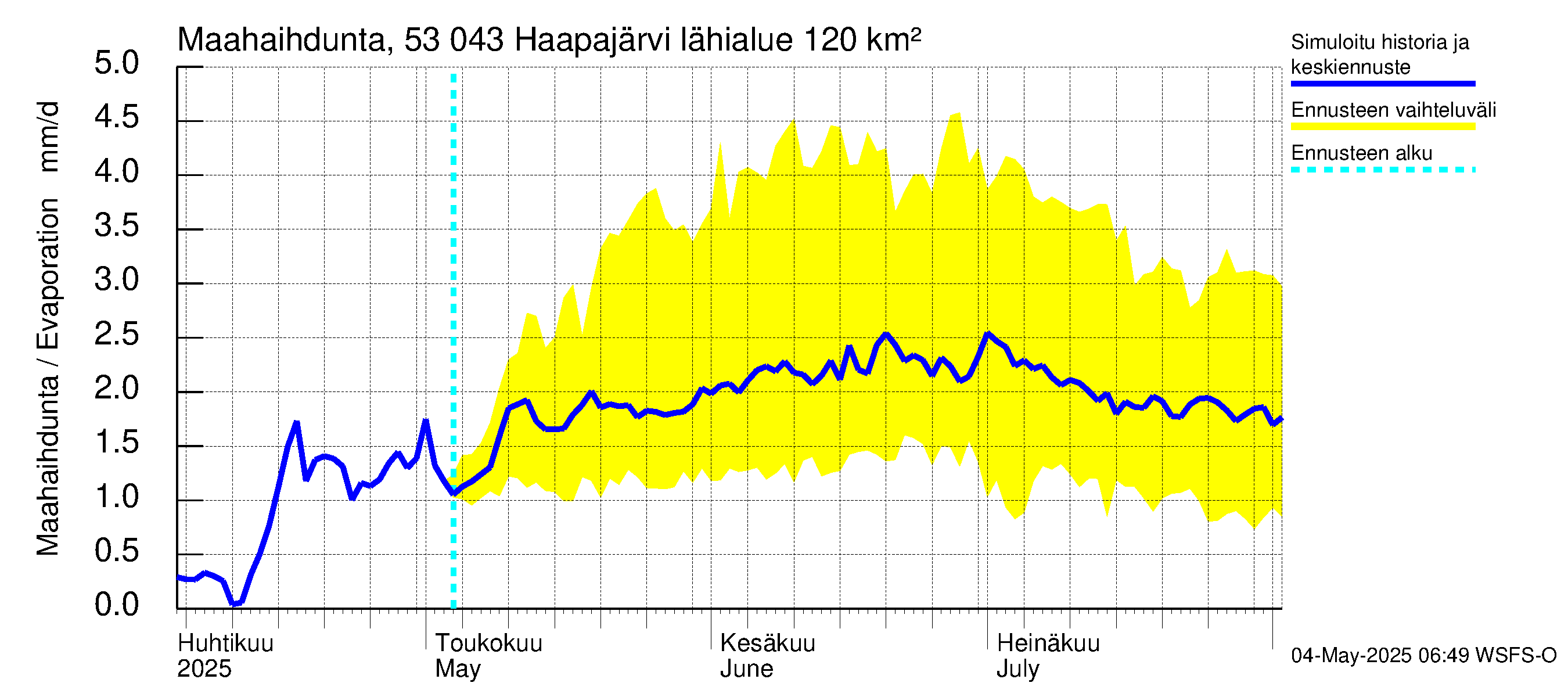 Kalajoen vesistöalue - Haapajärvi: Haihdunta maa-alueelta