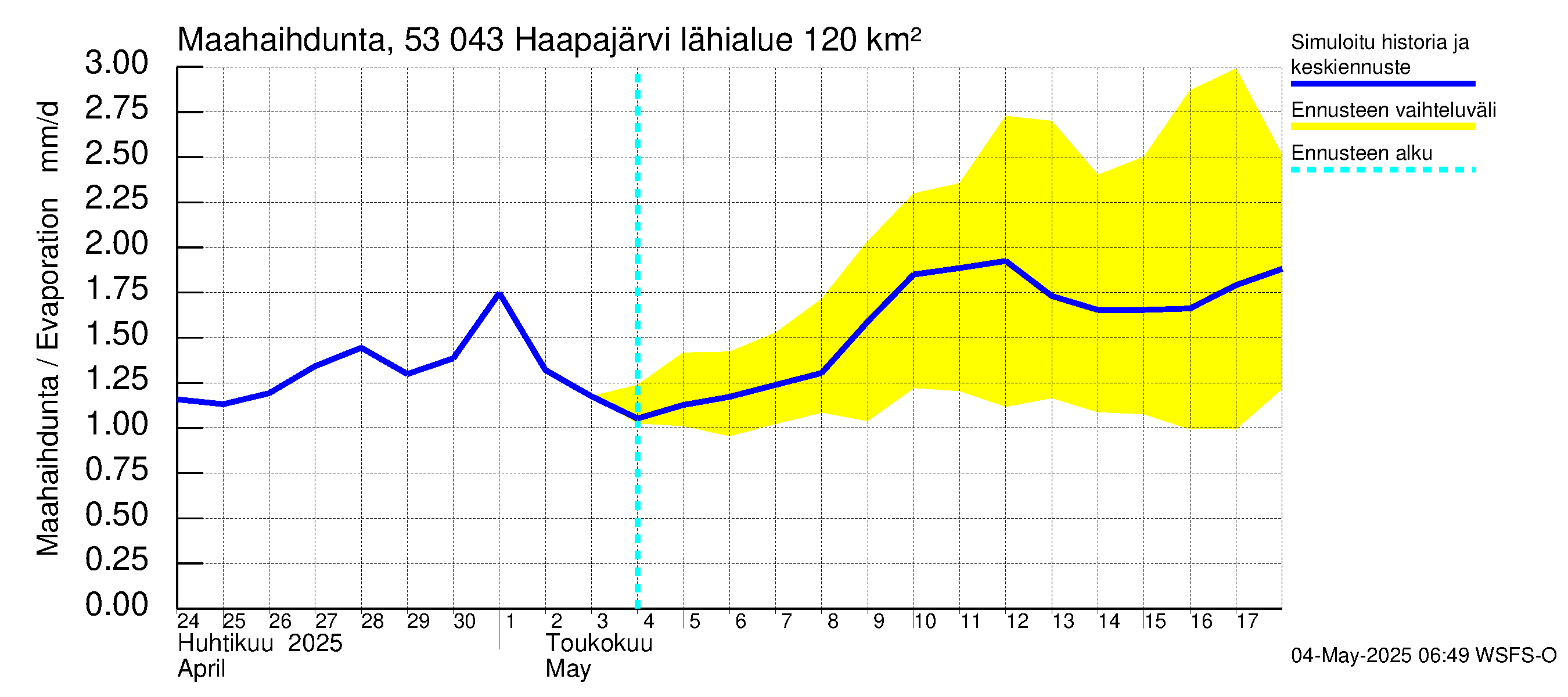 Kalajoen vesistöalue - Haapajärvi: Haihdunta maa-alueelta