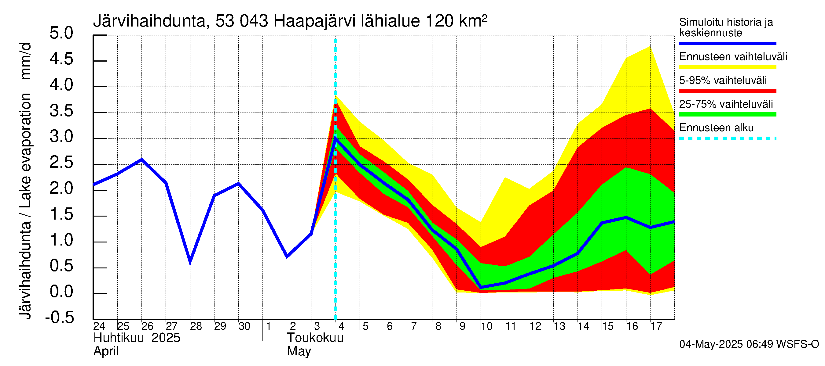 Kalajoen vesistöalue - Haapajärvi: Järvihaihdunta