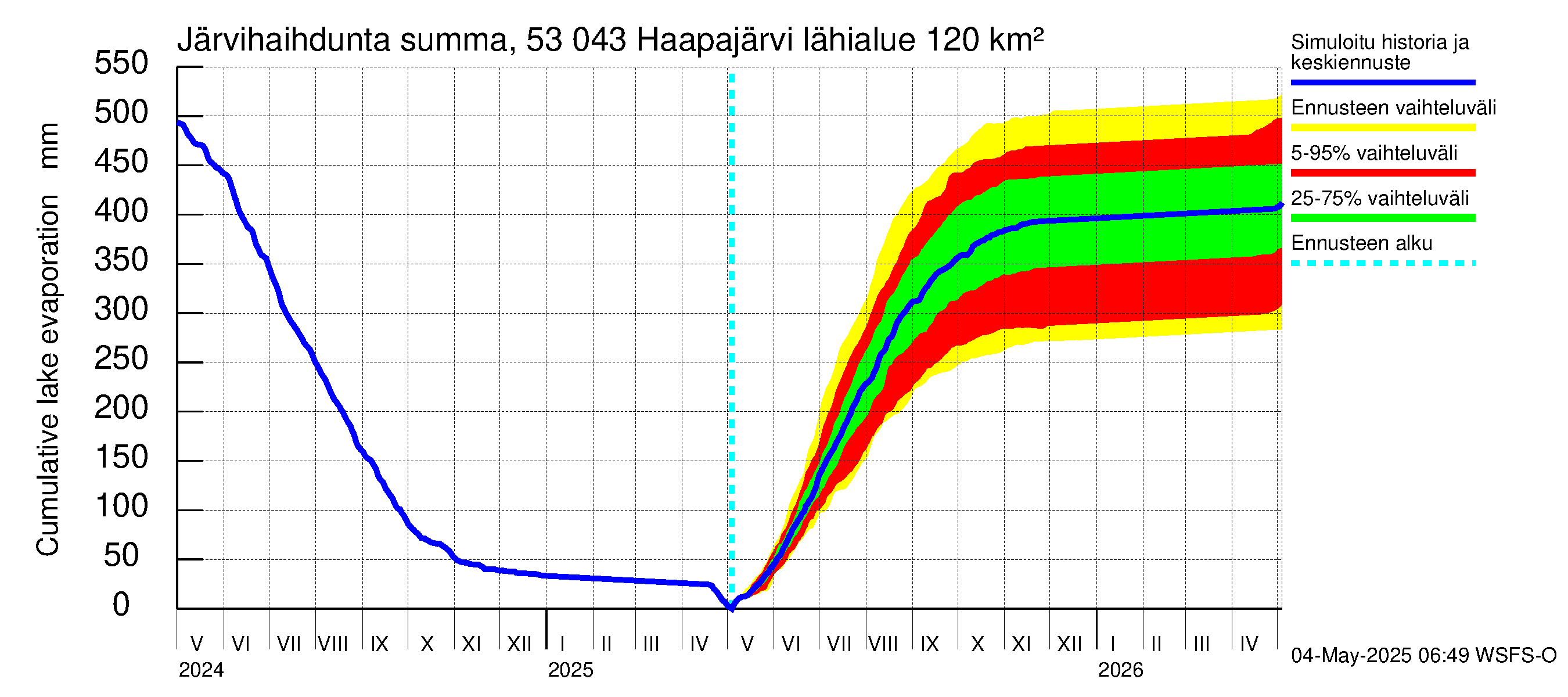 Kalajoen vesistöalue - Haapajärvi: Järvihaihdunta - summa