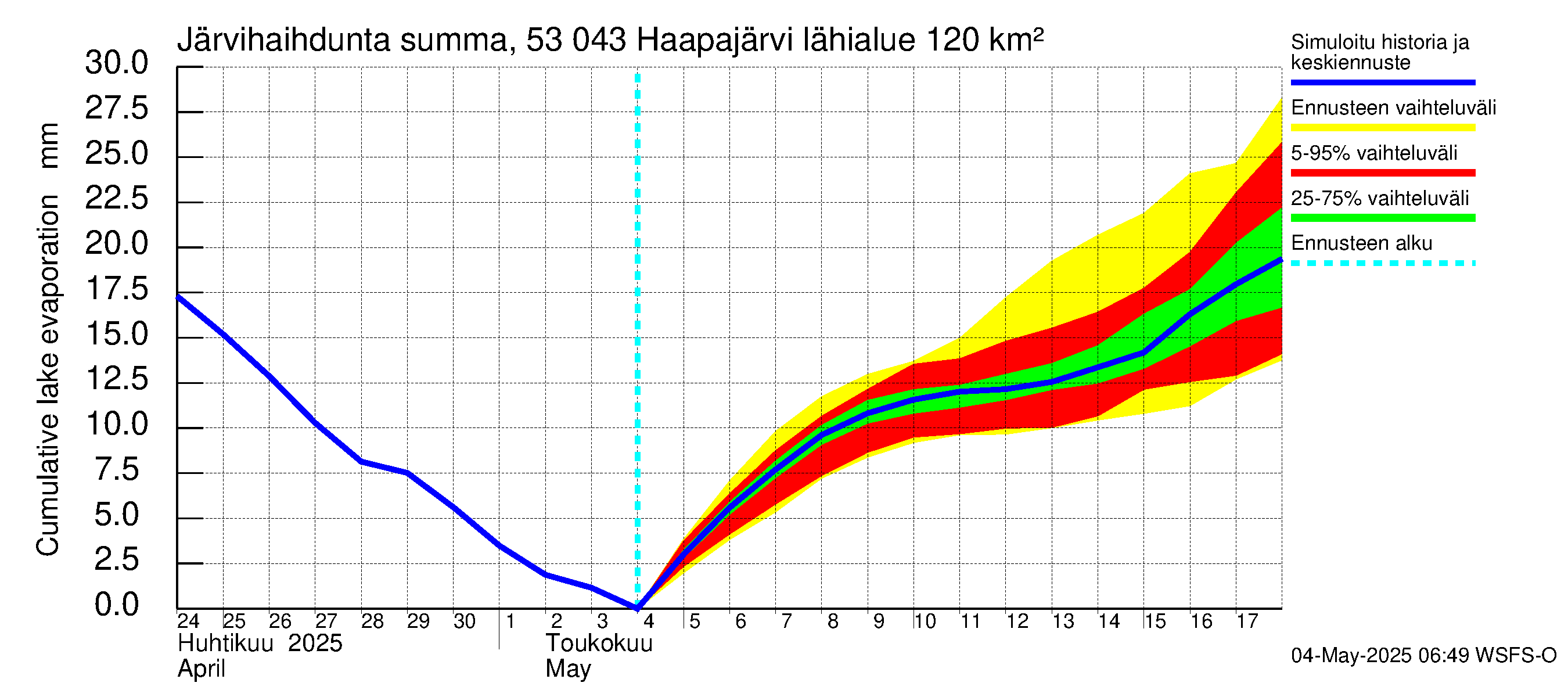 Kalajoen vesistöalue - Haapajärvi: Järvihaihdunta - summa