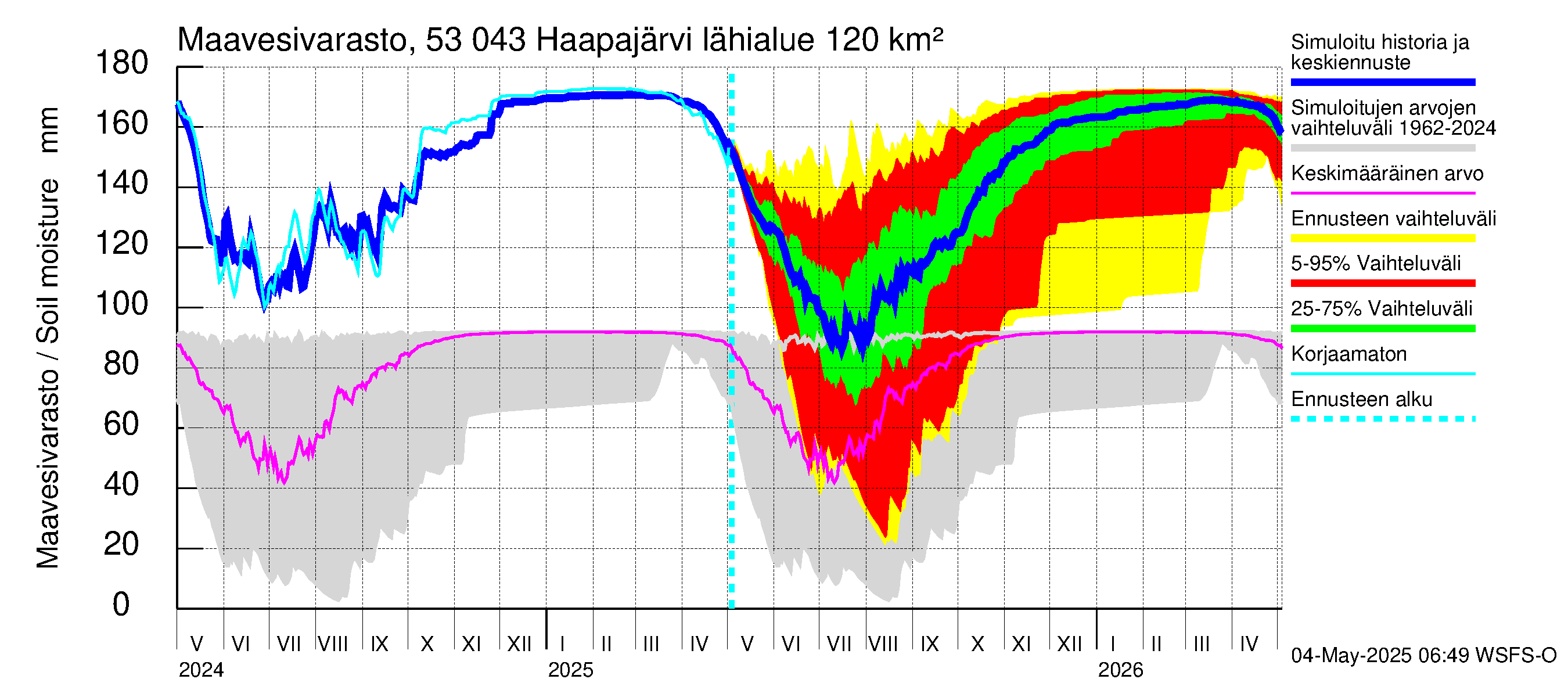 Kalajoen vesistöalue - Haapajärvi: Maavesivarasto