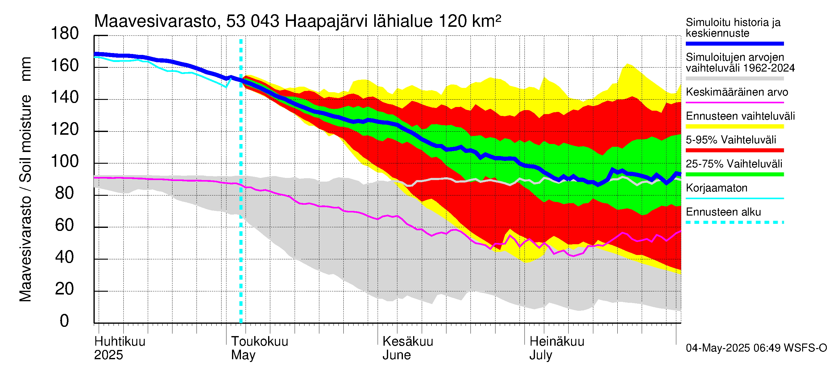 Kalajoen vesistöalue - Haapajärvi: Maavesivarasto