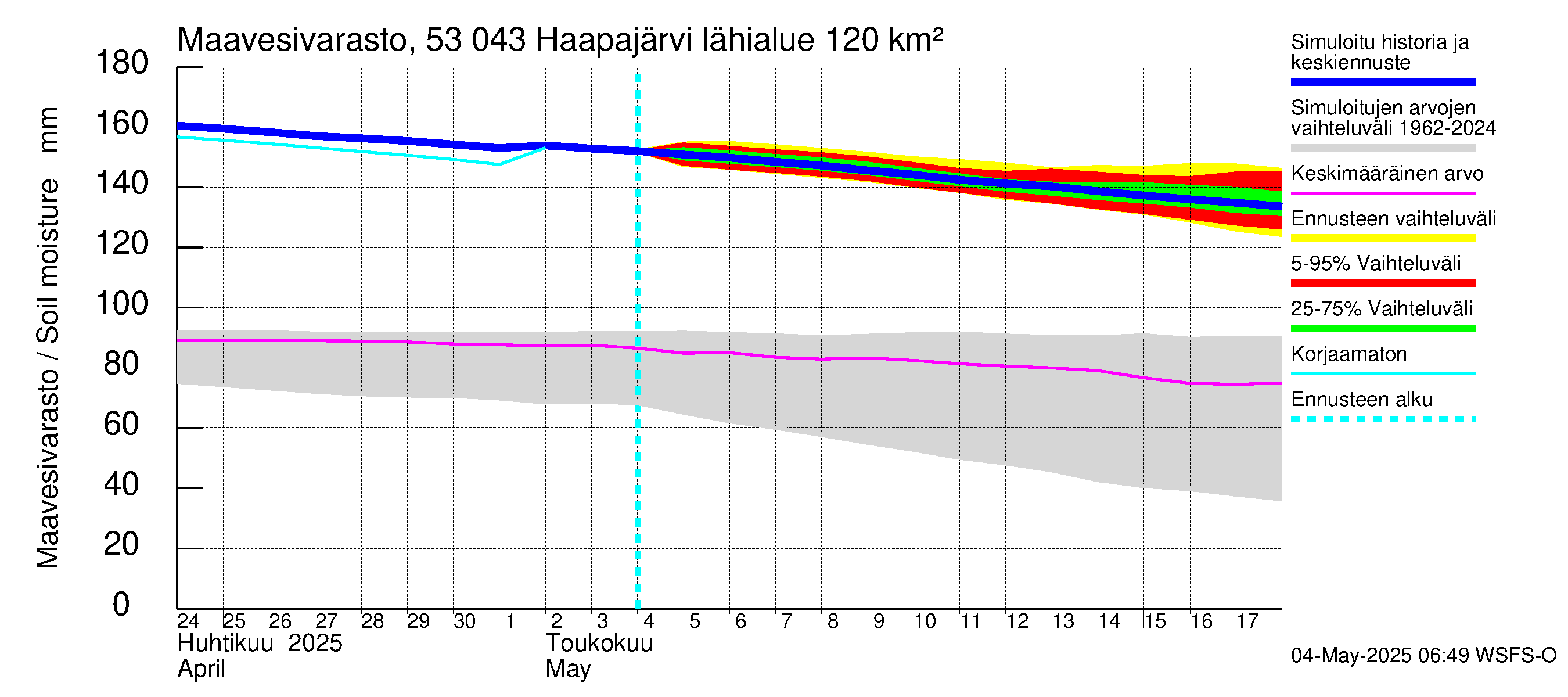 Kalajoen vesistöalue - Haapajärvi: Maavesivarasto