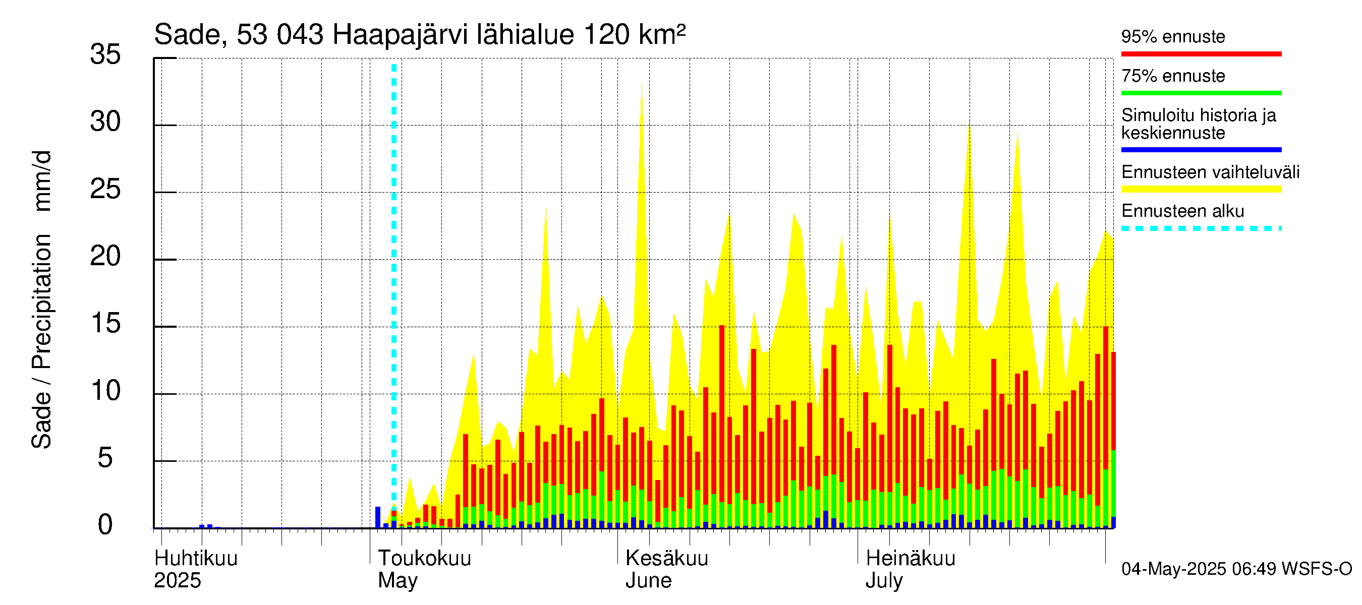 Kalajoen vesistöalue - Haapajärvi: Sade