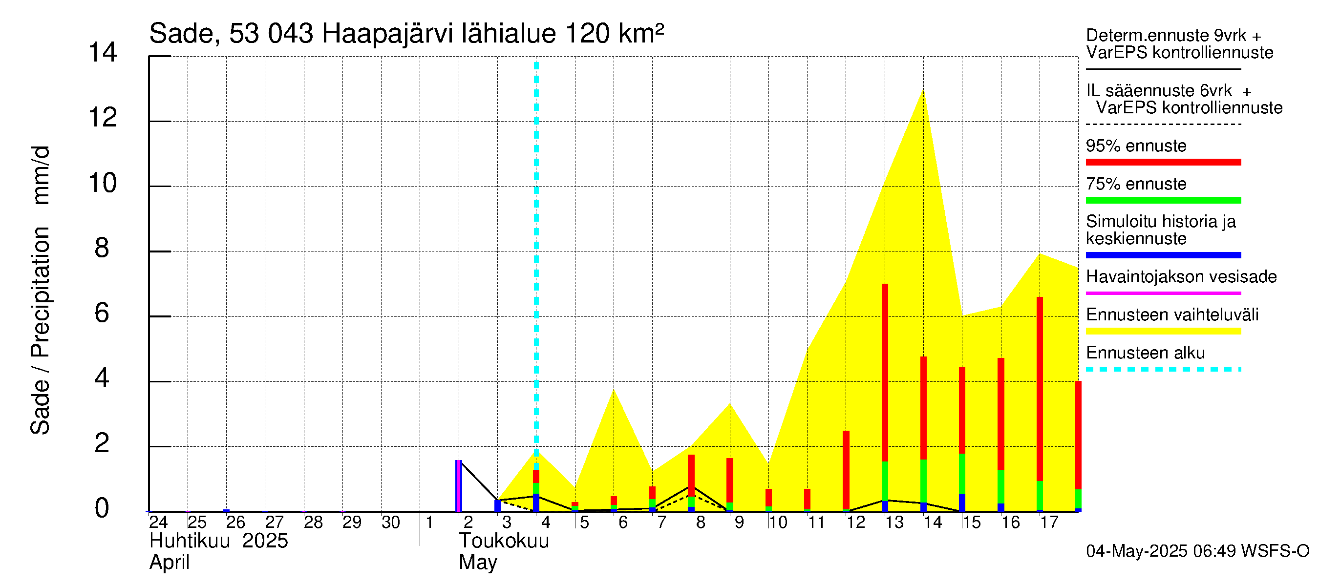 Kalajoen vesistöalue - Haapajärvi: Sade