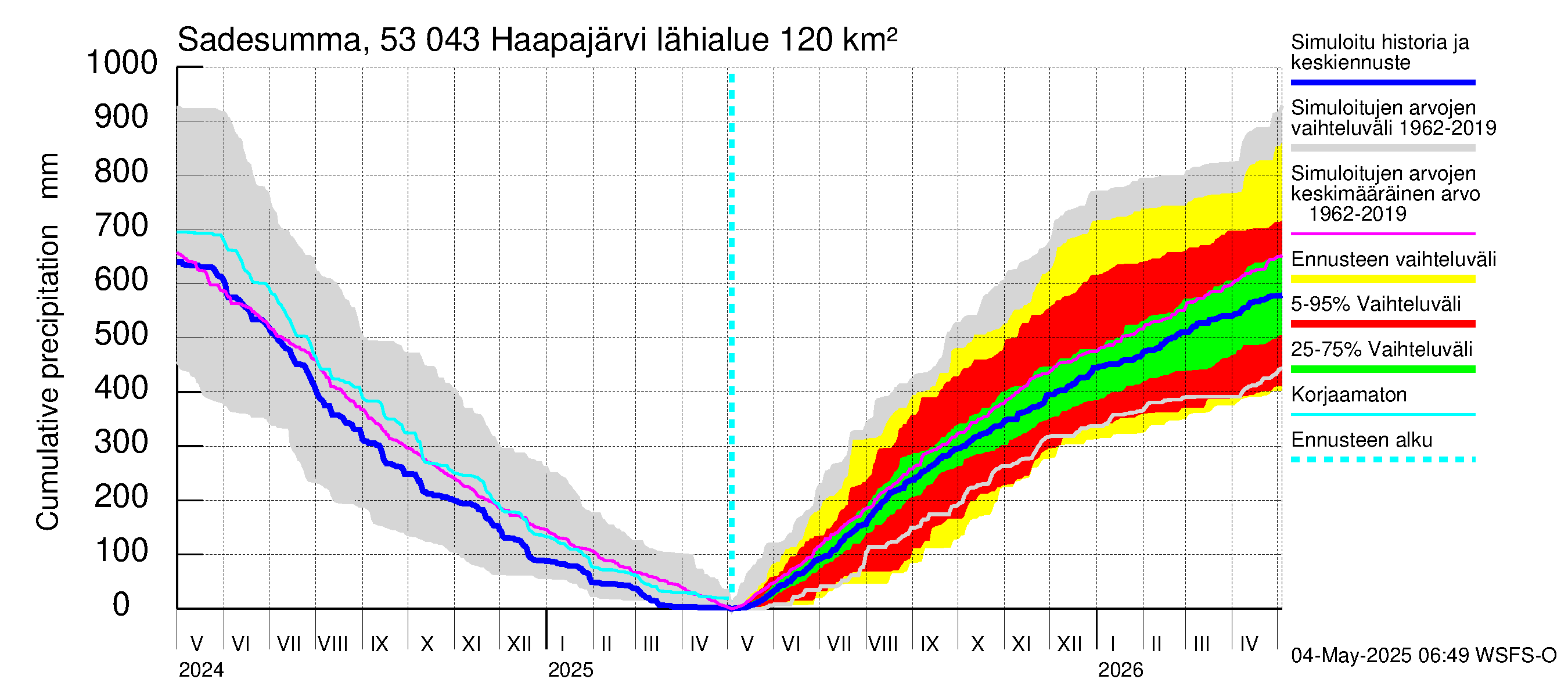 Kalajoen vesistöalue - Haapajärvi: Sade - summa