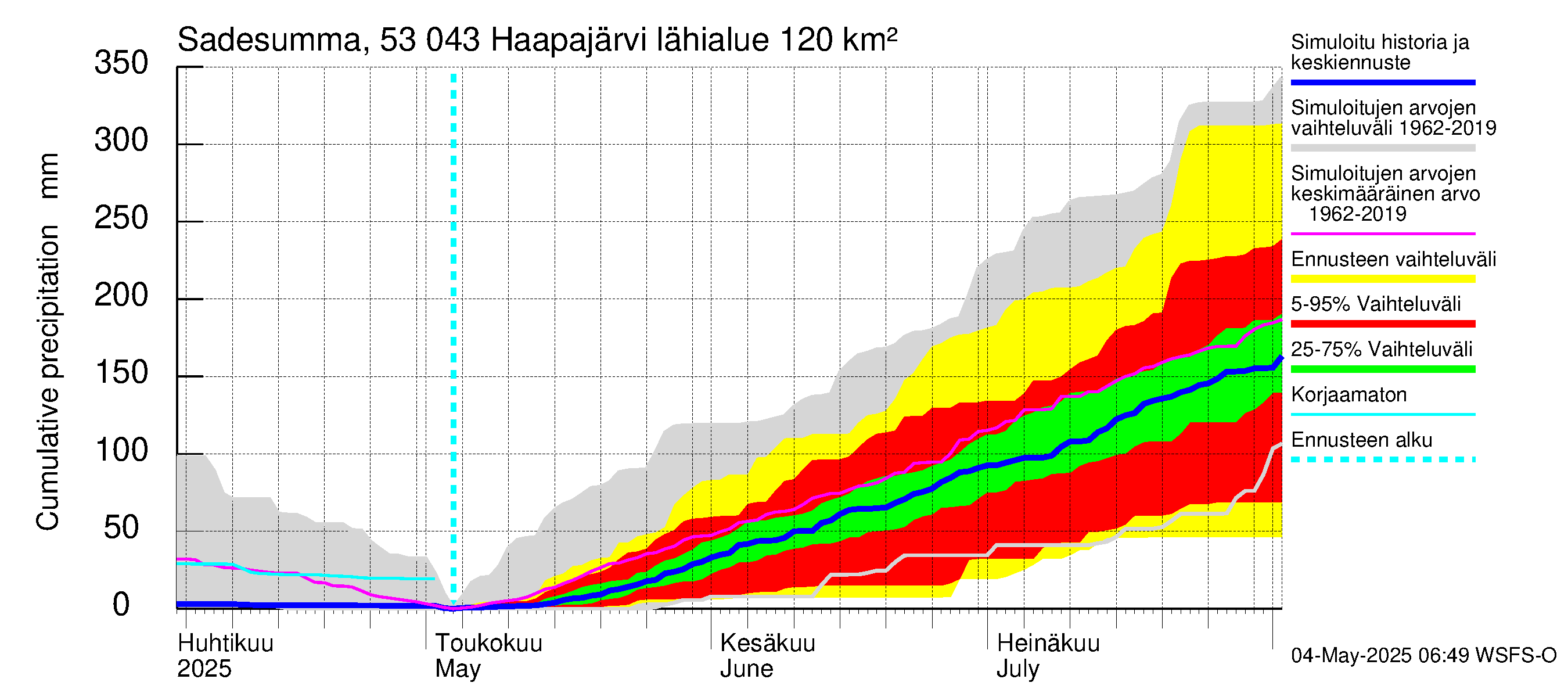 Kalajoen vesistöalue - Haapajärvi: Sade - summa