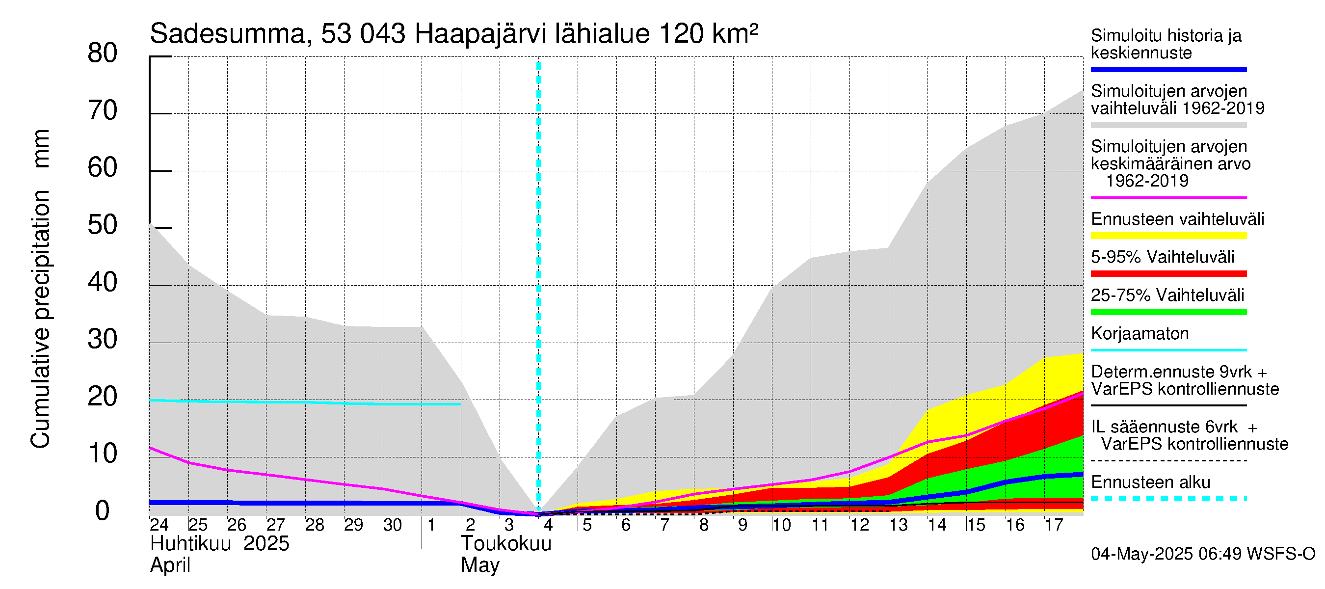 Kalajoen vesistöalue - Haapajärvi: Sade - summa