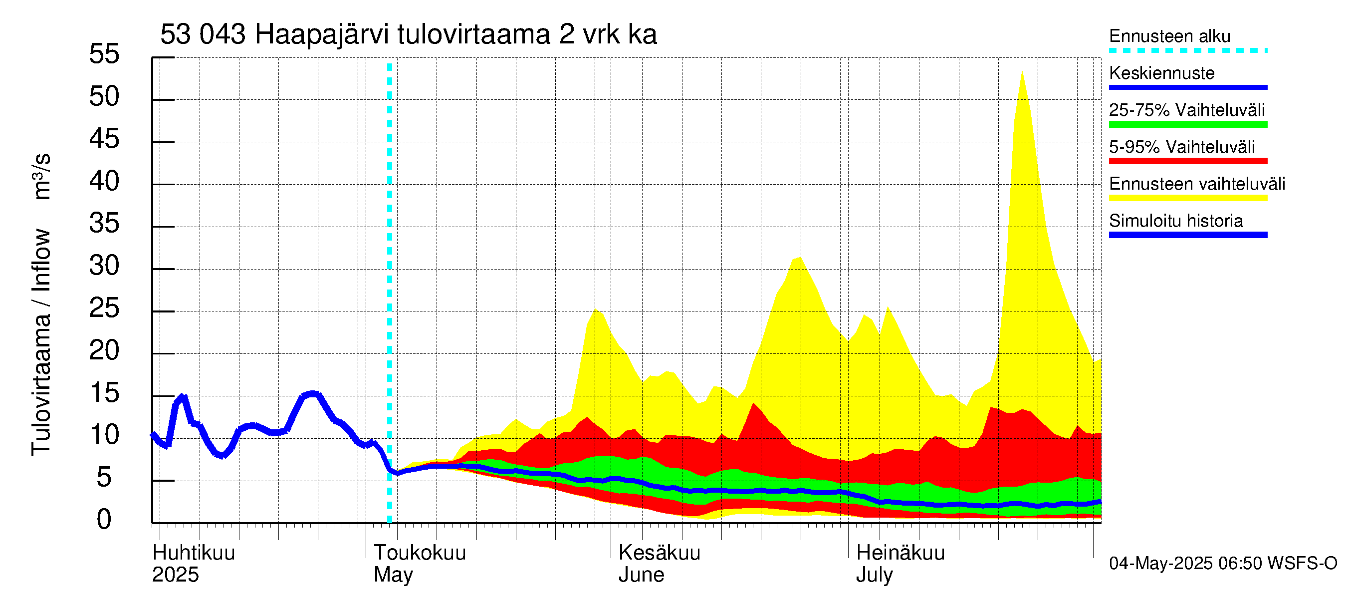 Kalajoen vesistöalue - Haapajärvi: Tulovirtaama (usean vuorokauden liukuva keskiarvo) - jakaumaennuste