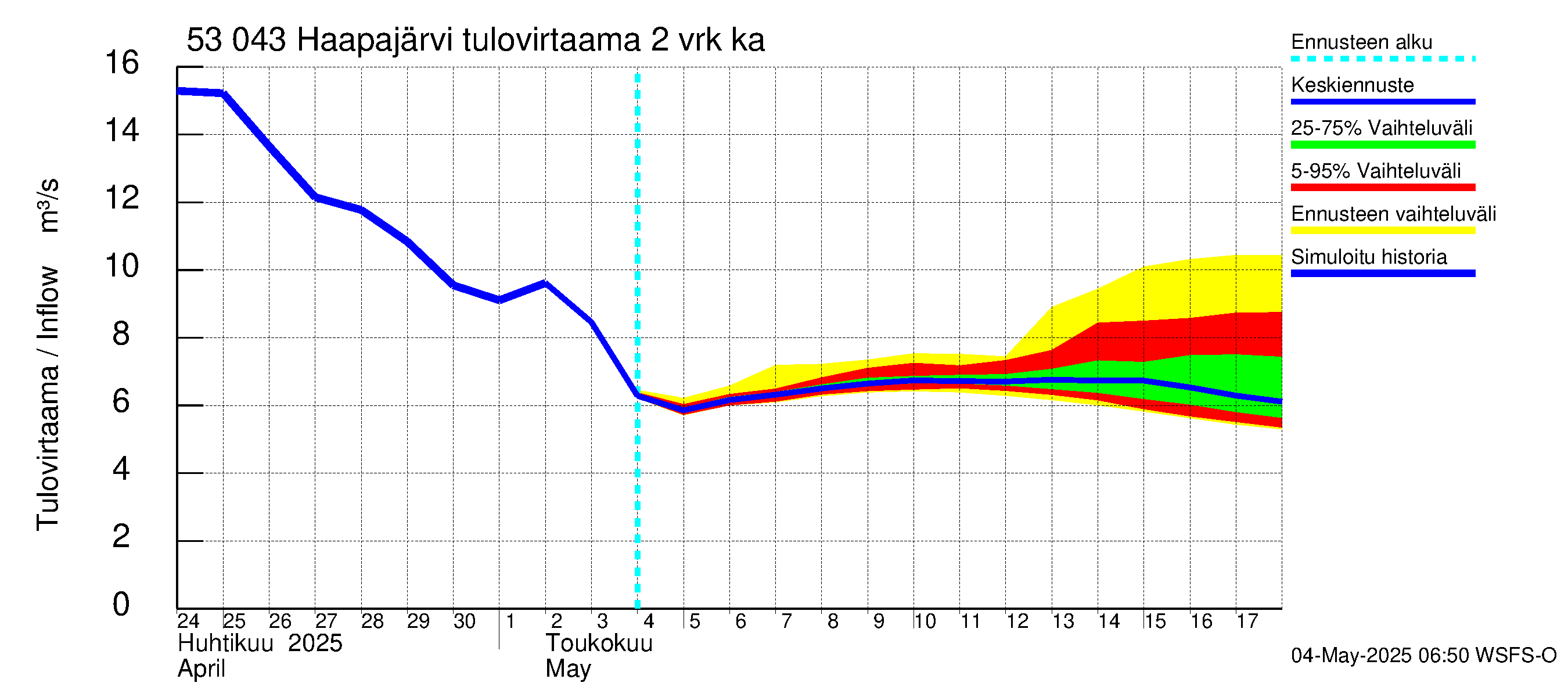 Kalajoen vesistöalue - Haapajärvi: Tulovirtaama (usean vuorokauden liukuva keskiarvo) - jakaumaennuste