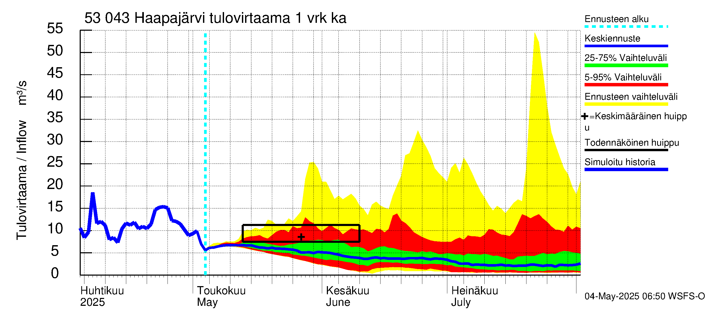 Kalajoen vesistöalue - Haapajärvi: Tulovirtaama - jakaumaennuste