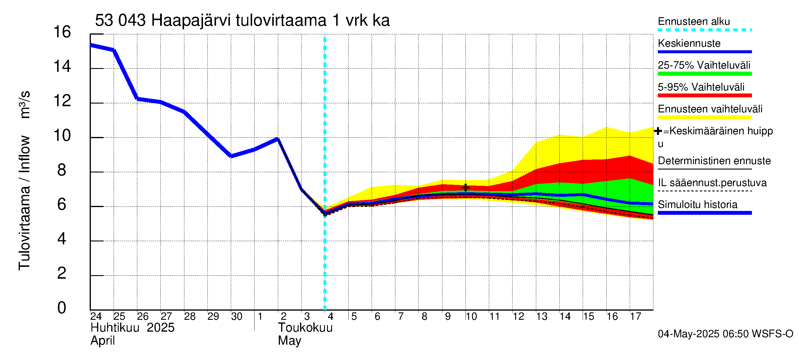 Kalajoen vesistöalue - Haapajärvi: Tulovirtaama - jakaumaennuste