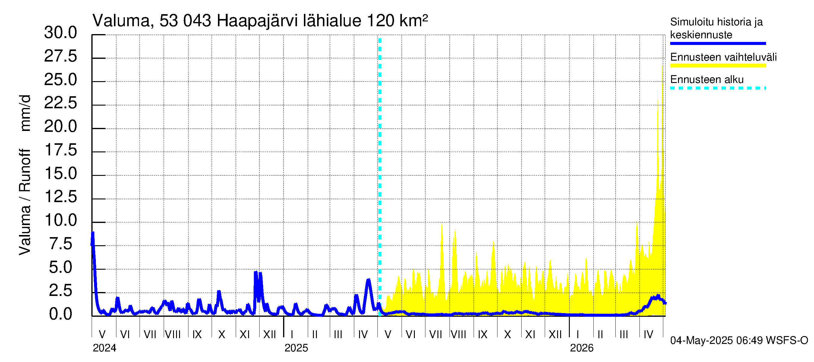 Kalajoen vesistöalue - Haapajärvi: Valuma