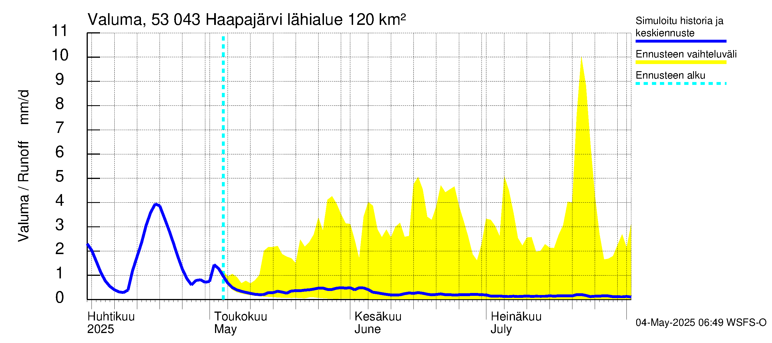Kalajoen vesistöalue - Haapajärvi: Valuma