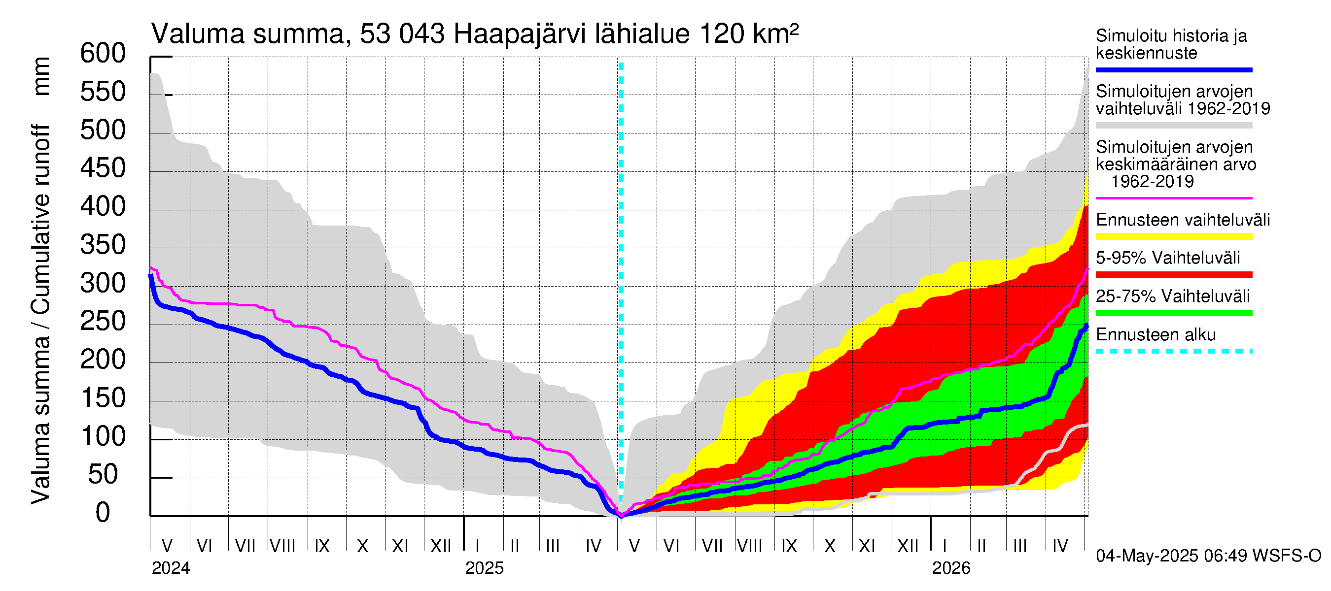 Kalajoen vesistöalue - Haapajärvi: Valuma - summa