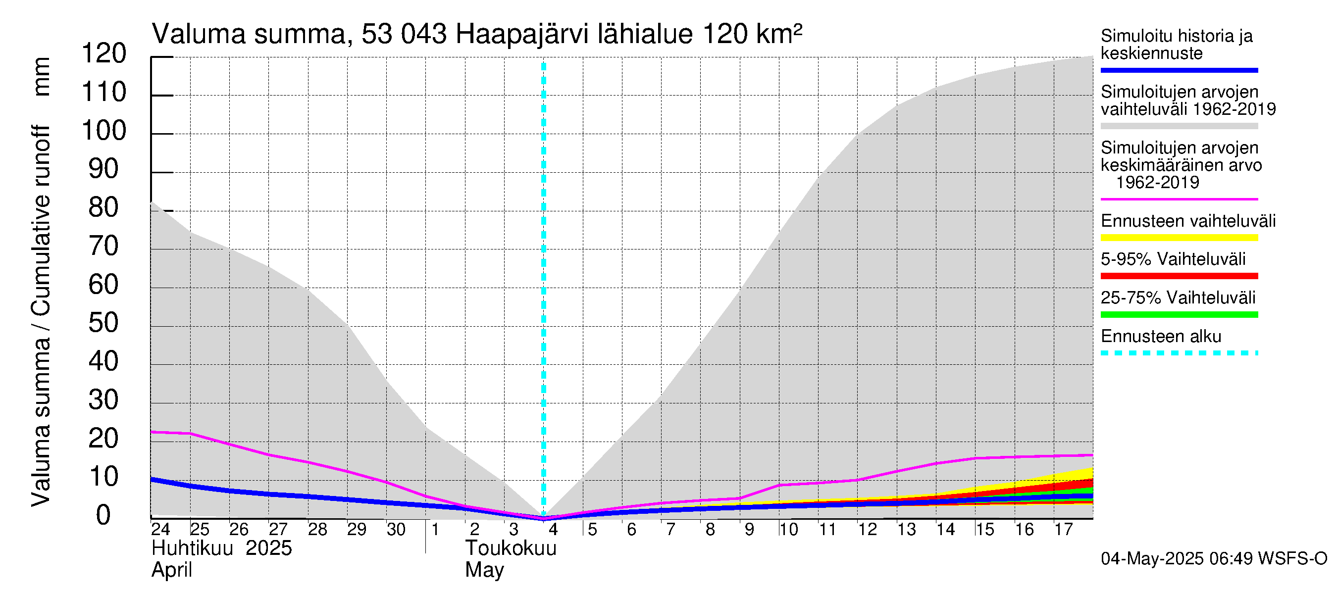 Kalajoen vesistöalue - Haapajärvi: Valuma - summa