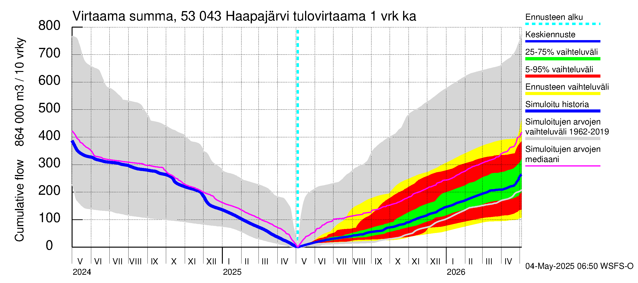 Kalajoen vesistöalue - Haapajärvi: Tulovirtaama - summa