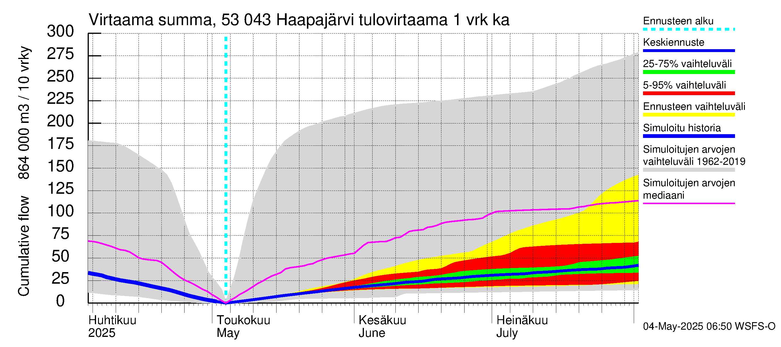 Kalajoen vesistöalue - Haapajärvi: Tulovirtaama - summa