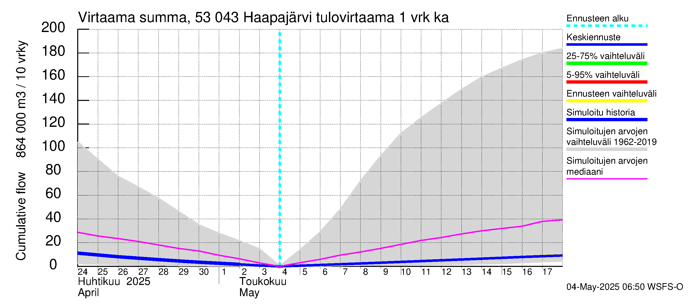 Kalajoen vesistöalue - Haapajärvi: Tulovirtaama - summa