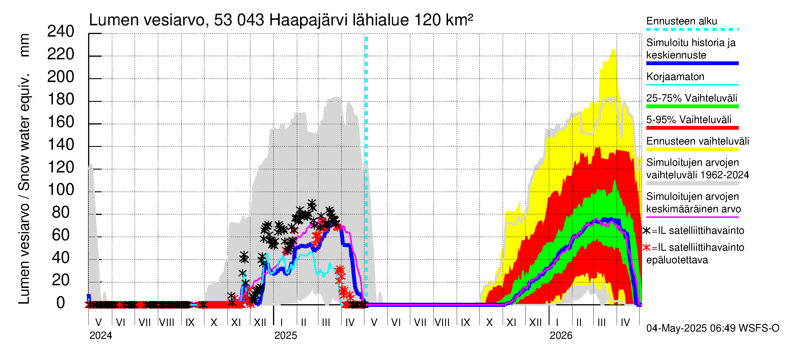 Kalajoen vesistöalue - Haapajärvi: Lumen vesiarvo