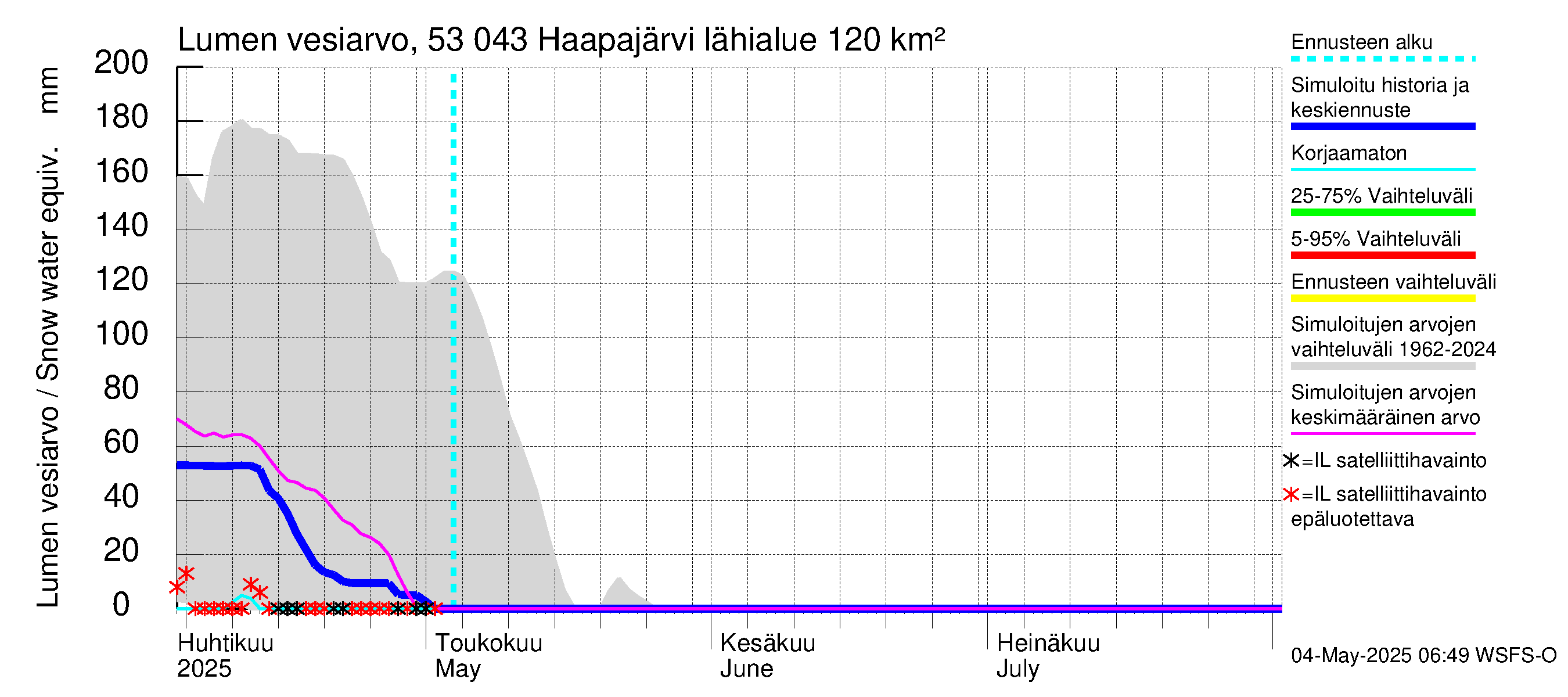 Kalajoen vesistöalue - Haapajärvi: Lumen vesiarvo