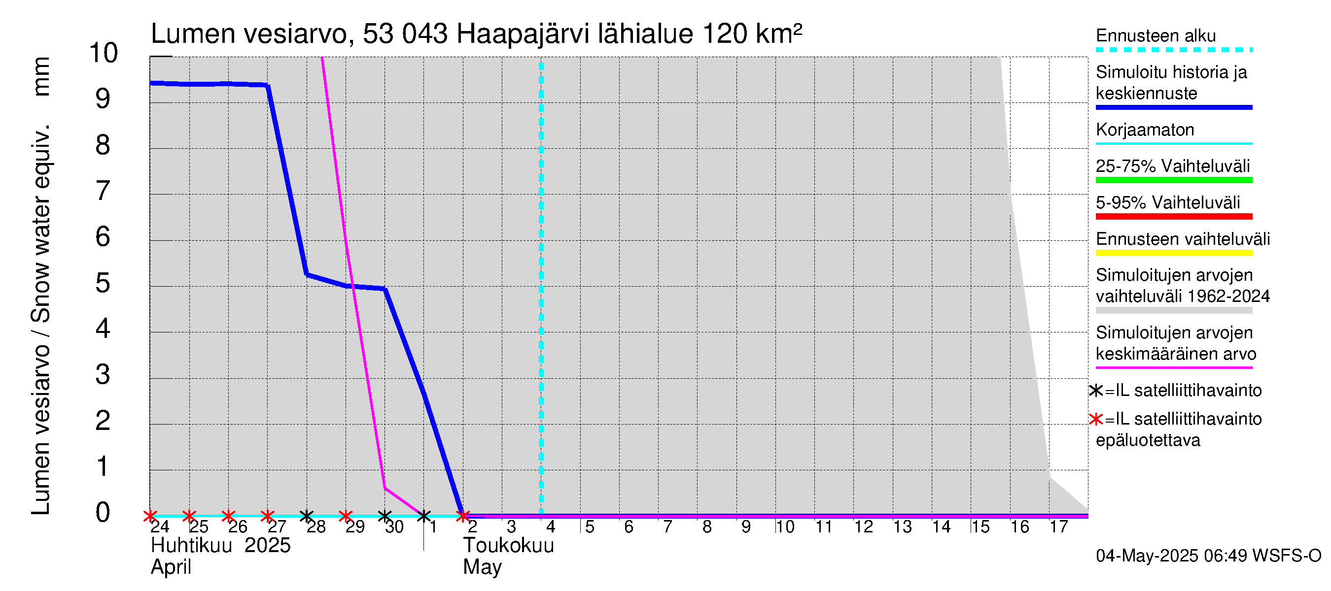 Kalajoen vesistöalue - Haapajärvi: Lumen vesiarvo