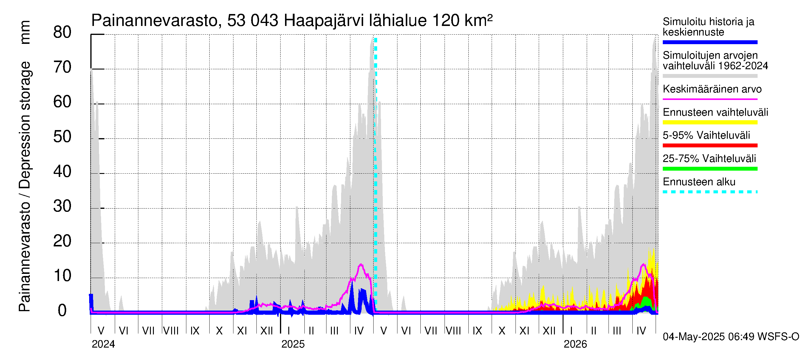 Kalajoen vesistöalue - Haapajärvi: Painannevarasto