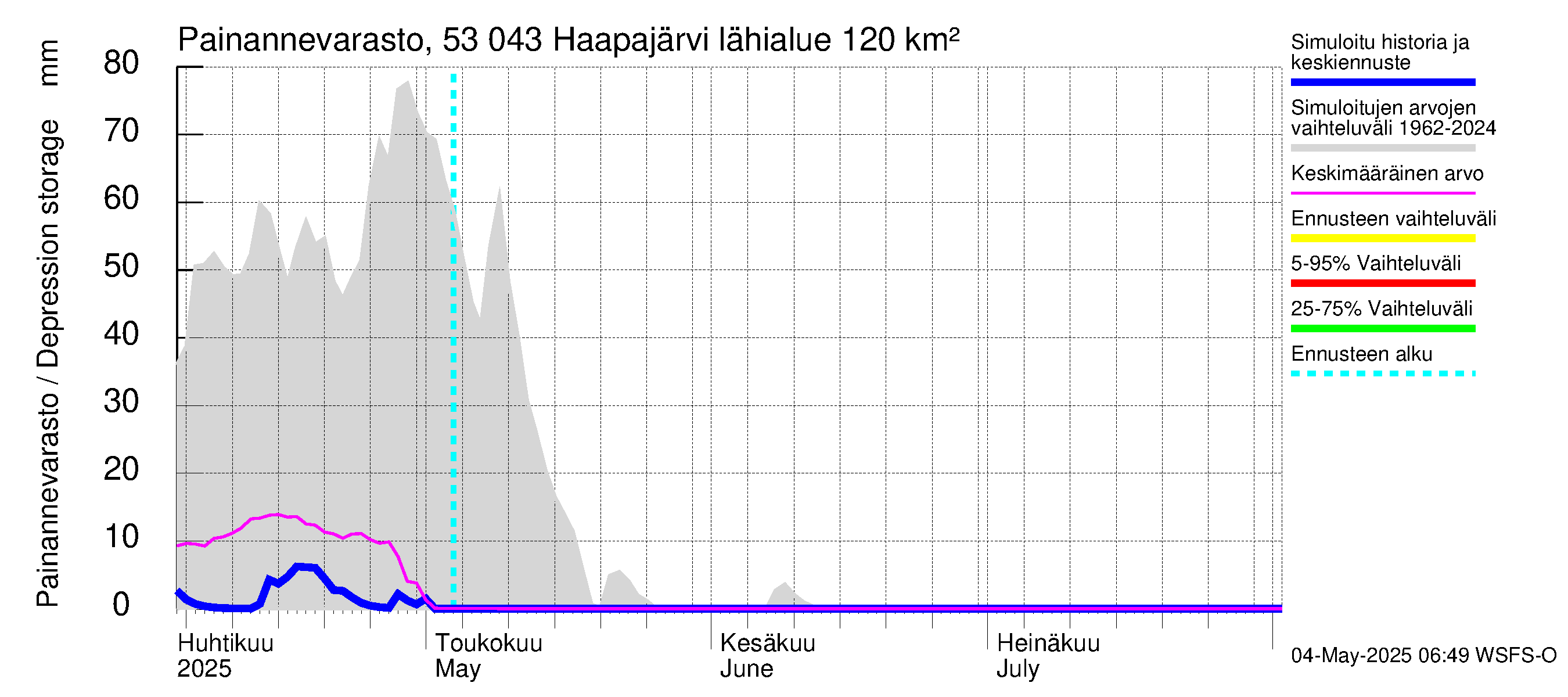 Kalajoen vesistöalue - Haapajärvi: Painannevarasto