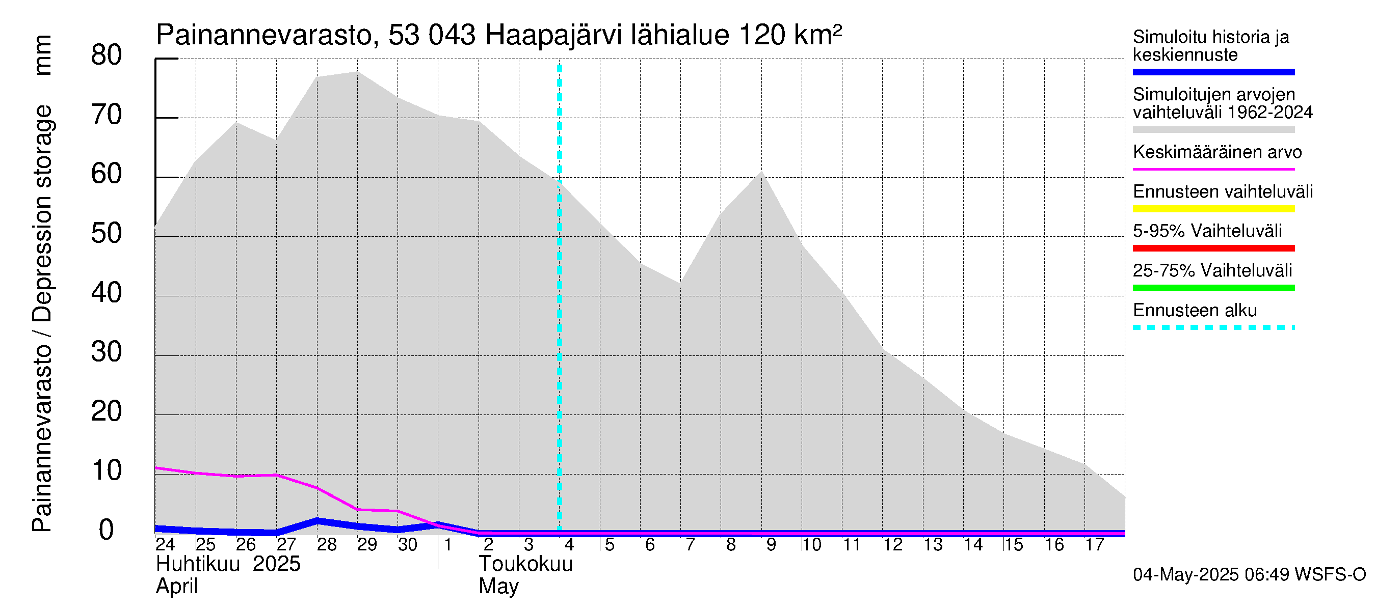 Kalajoen vesistöalue - Haapajärvi: Painannevarasto