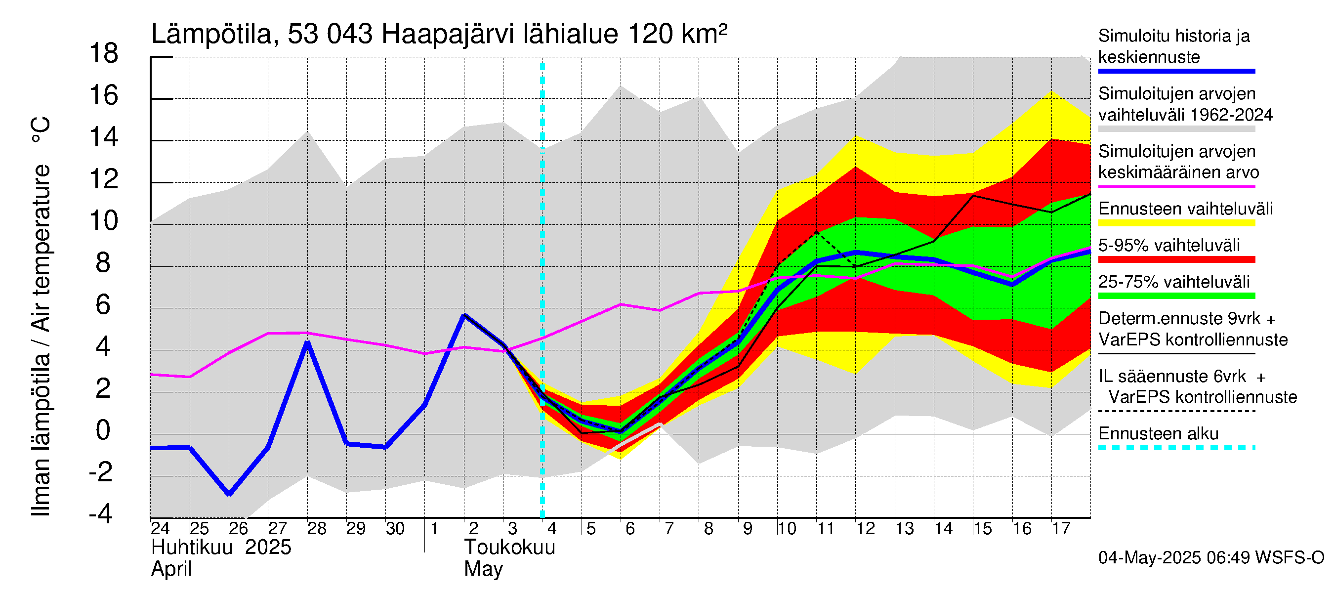 Kalajoen vesistöalue - Haapajärvi: Ilman lämpötila