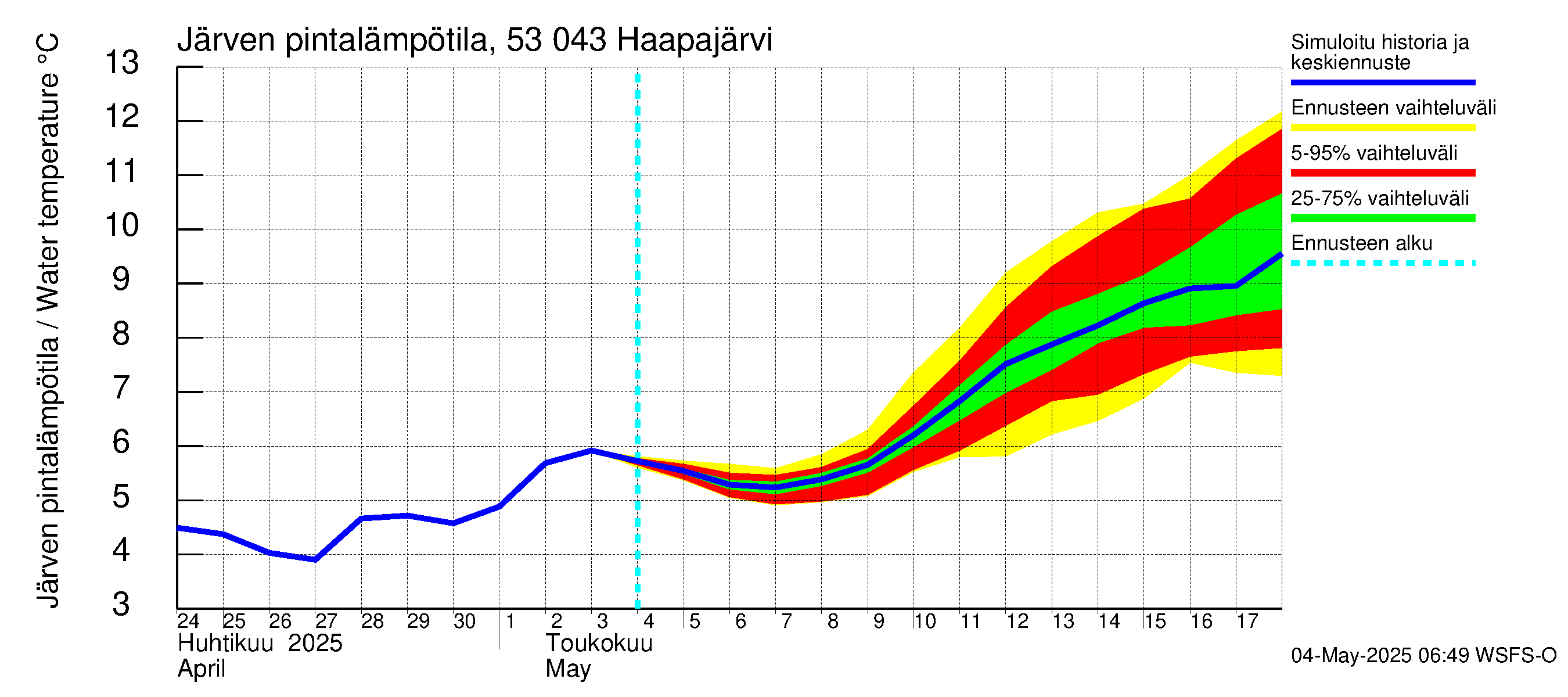 Kalajoen vesistöalue - Haapajärvi: Järven pintalämpötila