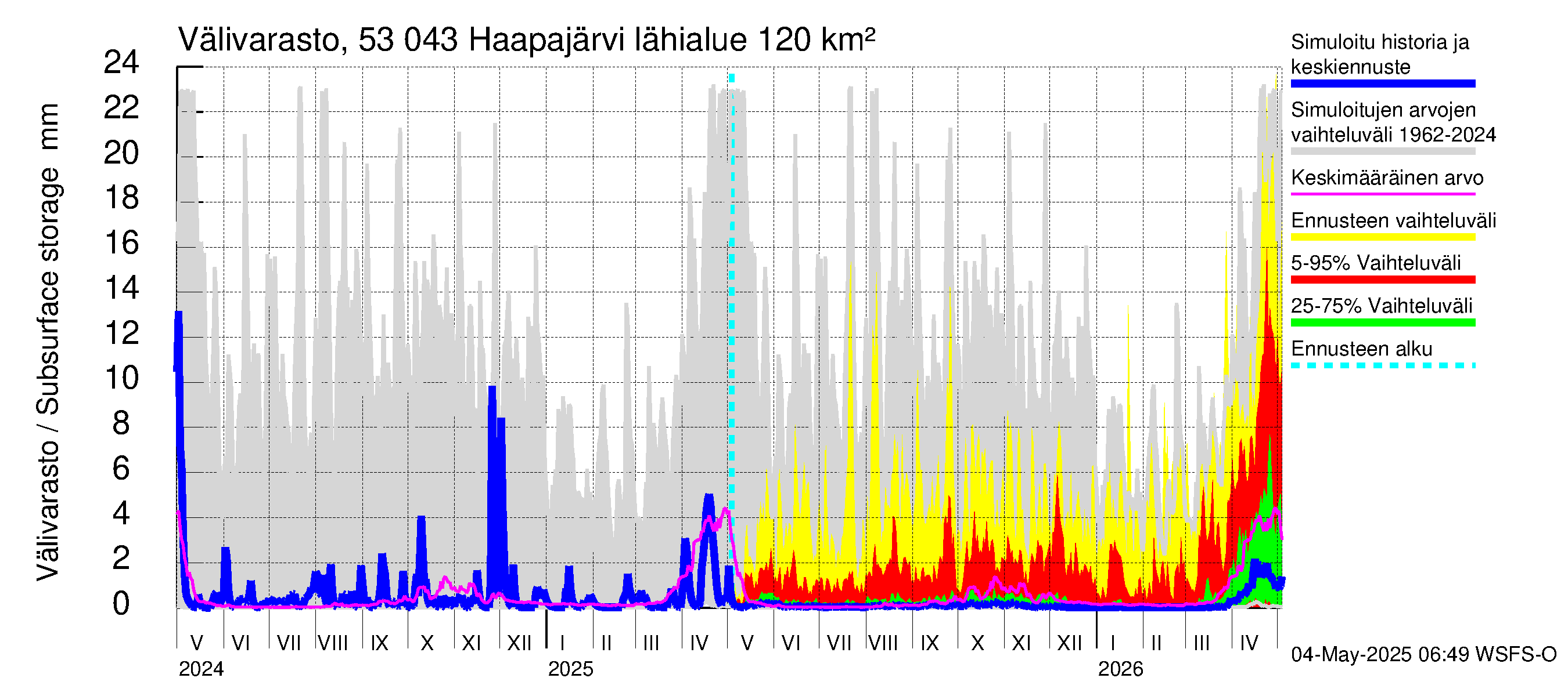 Kalajoen vesistöalue - Haapajärvi: Välivarasto