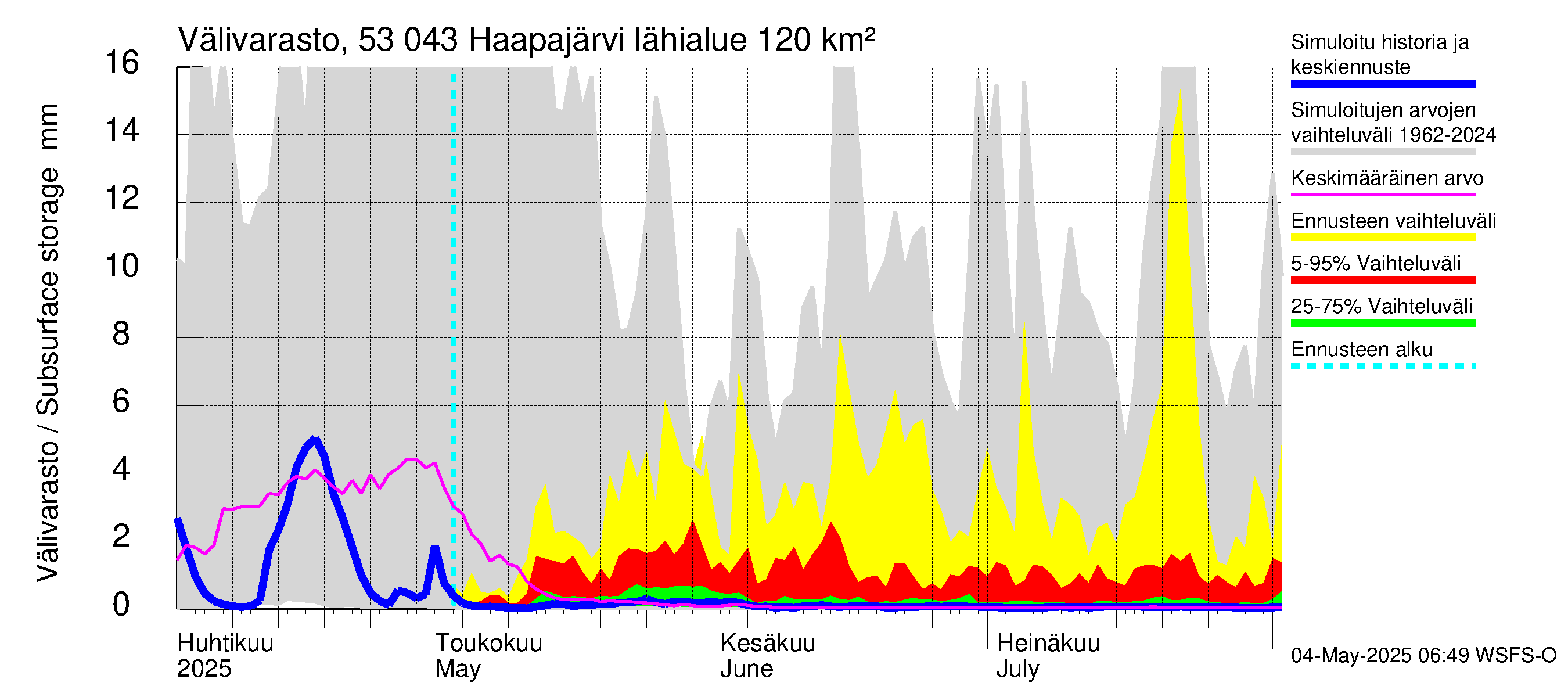 Kalajoen vesistöalue - Haapajärvi: Välivarasto