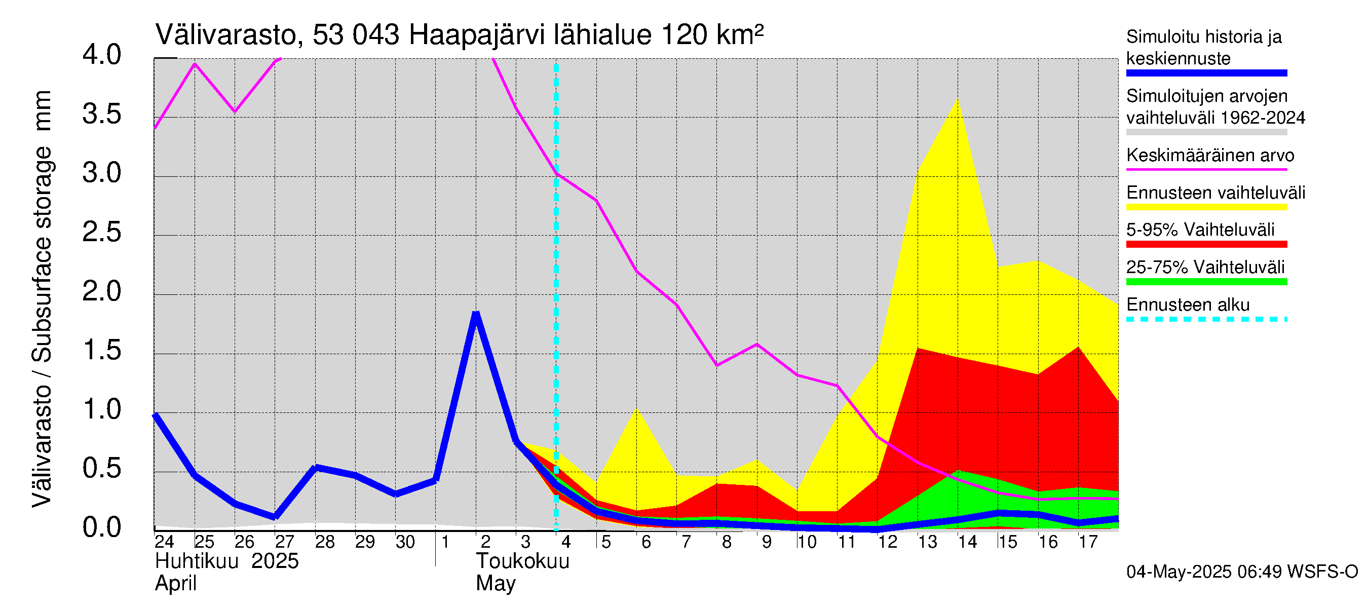 Kalajoen vesistöalue - Haapajärvi: Välivarasto