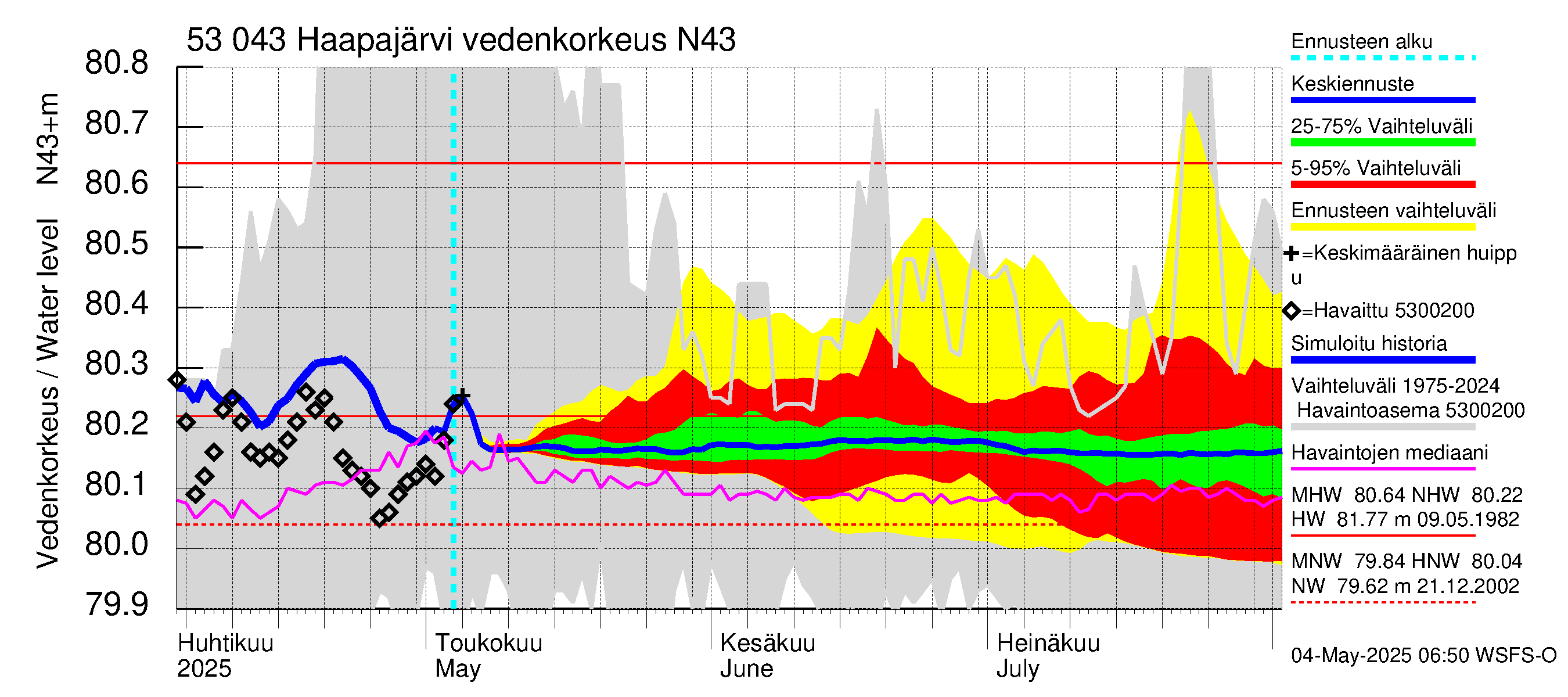 Kalajoen vesistöalue - Haapajärvi: Vedenkorkeus - jakaumaennuste