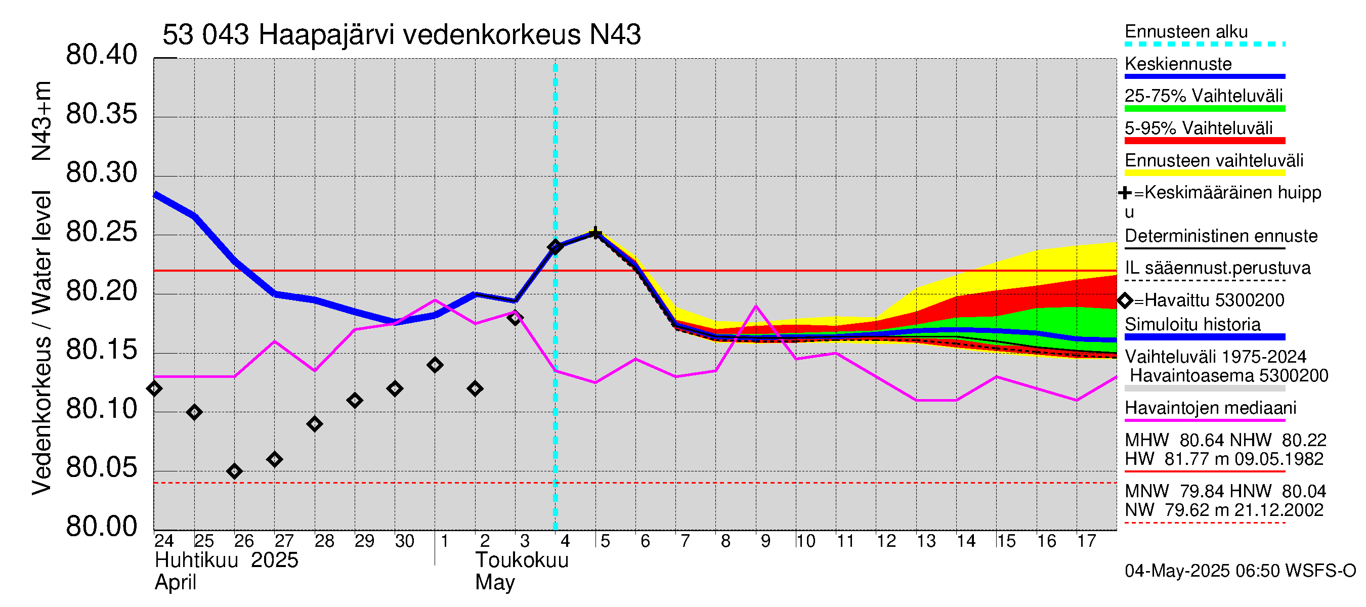 Kalajoen vesistöalue - Haapajärvi: Vedenkorkeus - jakaumaennuste