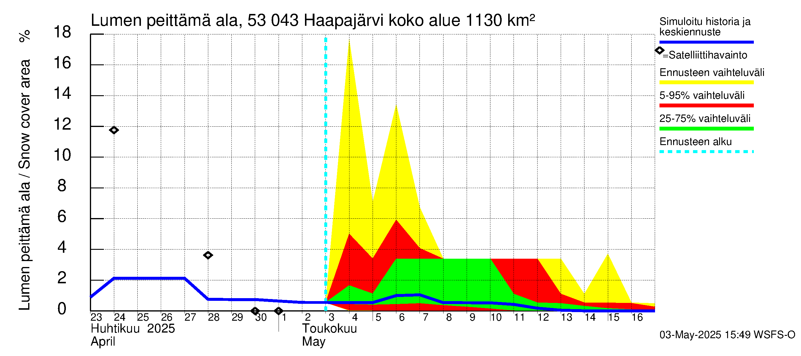 Kalajoen vesistöalue - Haapajärvi: Lumen peittämä ala
