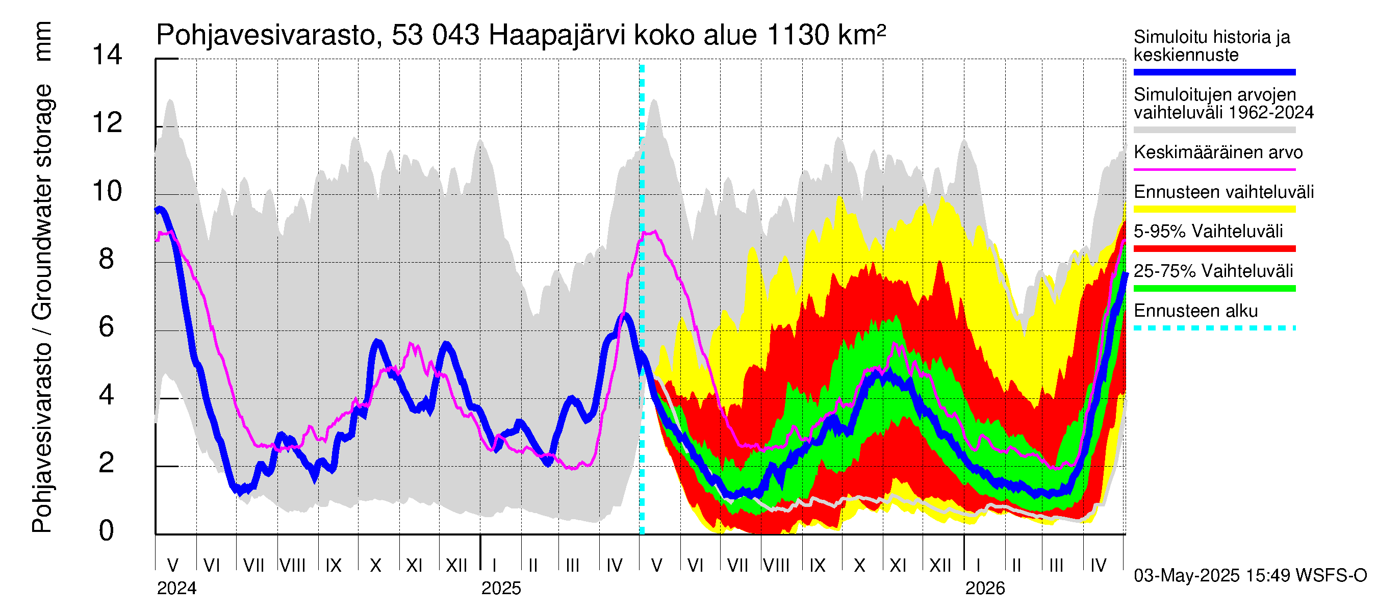 Kalajoen vesistöalue - Haapajärvi: Pohjavesivarasto