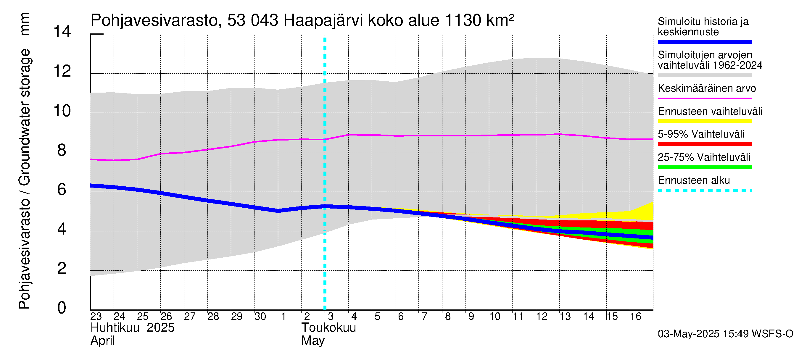 Kalajoen vesistöalue - Haapajärvi: Pohjavesivarasto