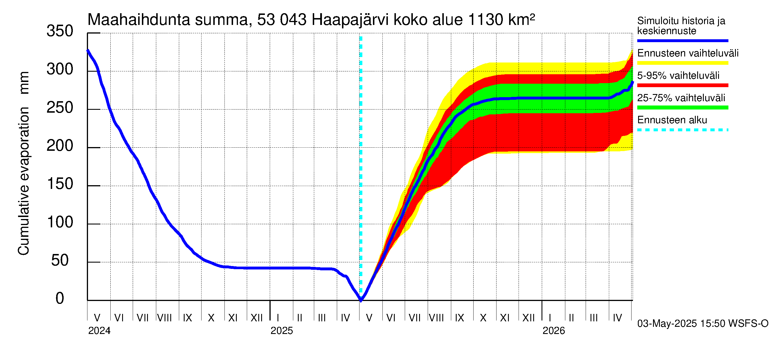 Kalajoen vesistöalue - Haapajärvi: Haihdunta maa-alueelta - summa