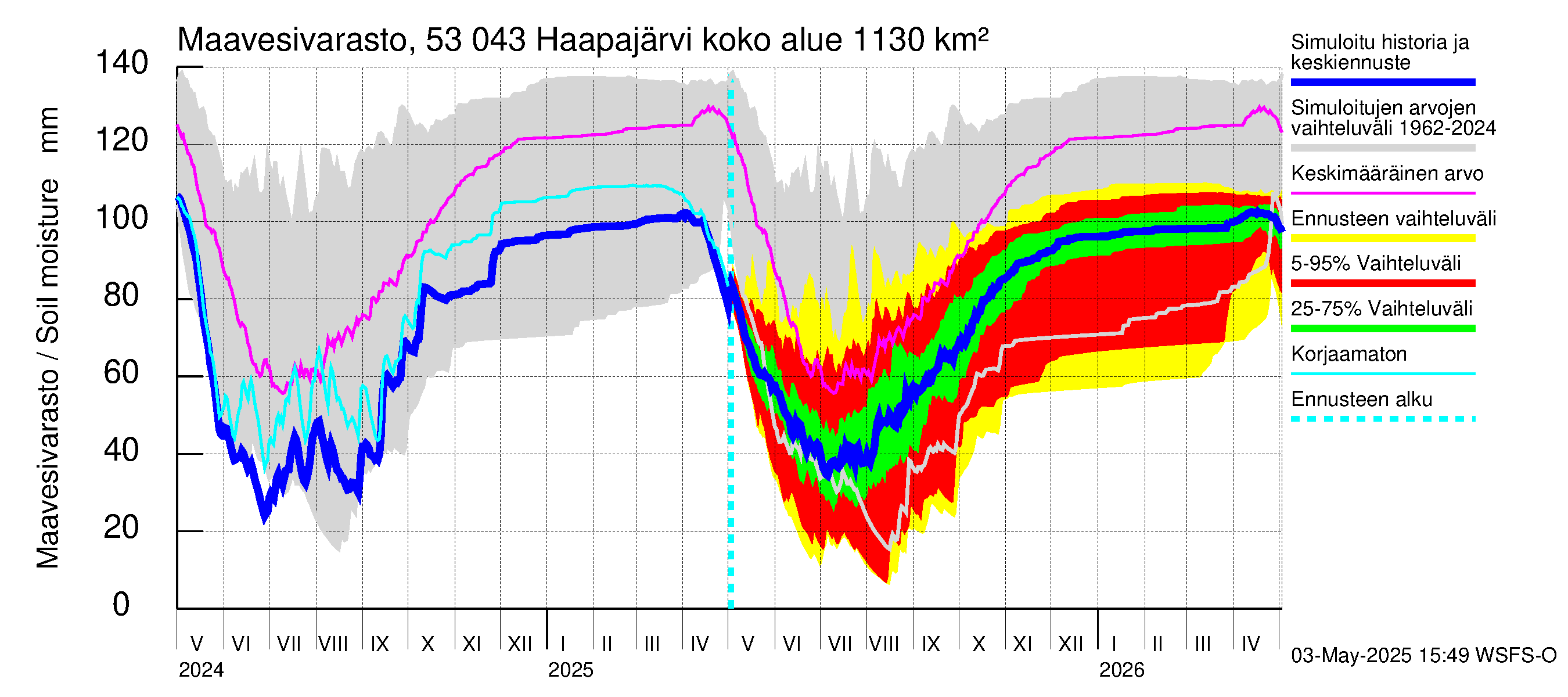 Kalajoen vesistöalue - Haapajärvi: Maavesivarasto