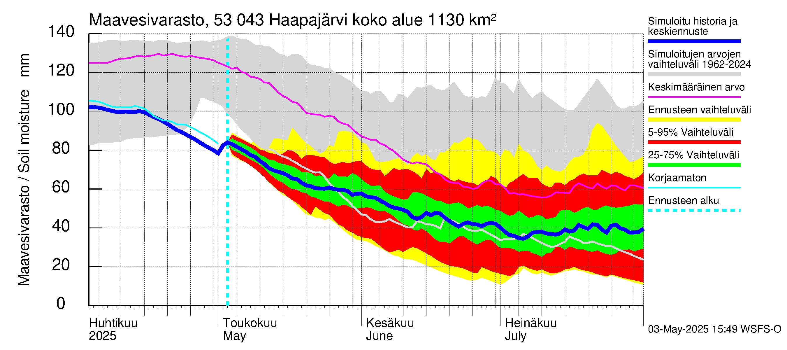 Kalajoen vesistöalue - Haapajärvi: Maavesivarasto