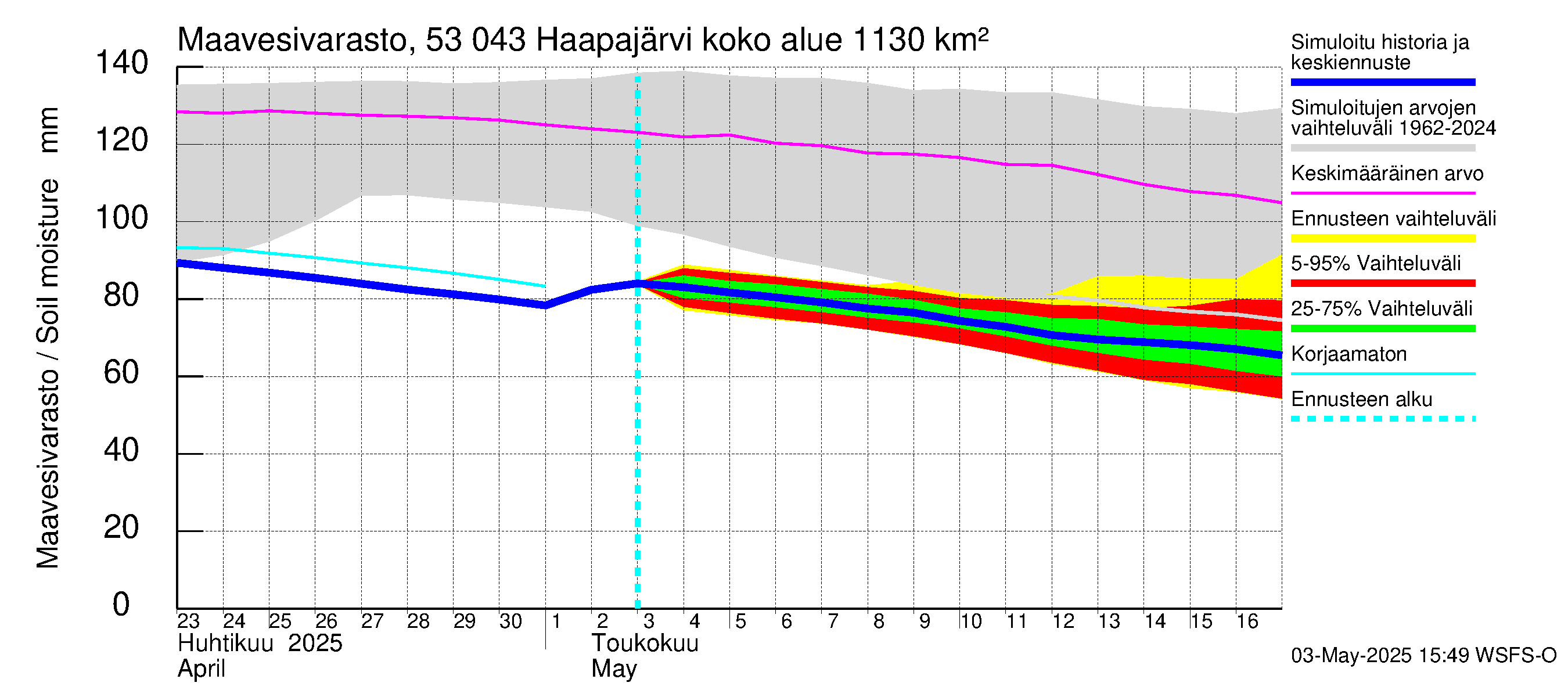 Kalajoen vesistöalue - Haapajärvi: Maavesivarasto