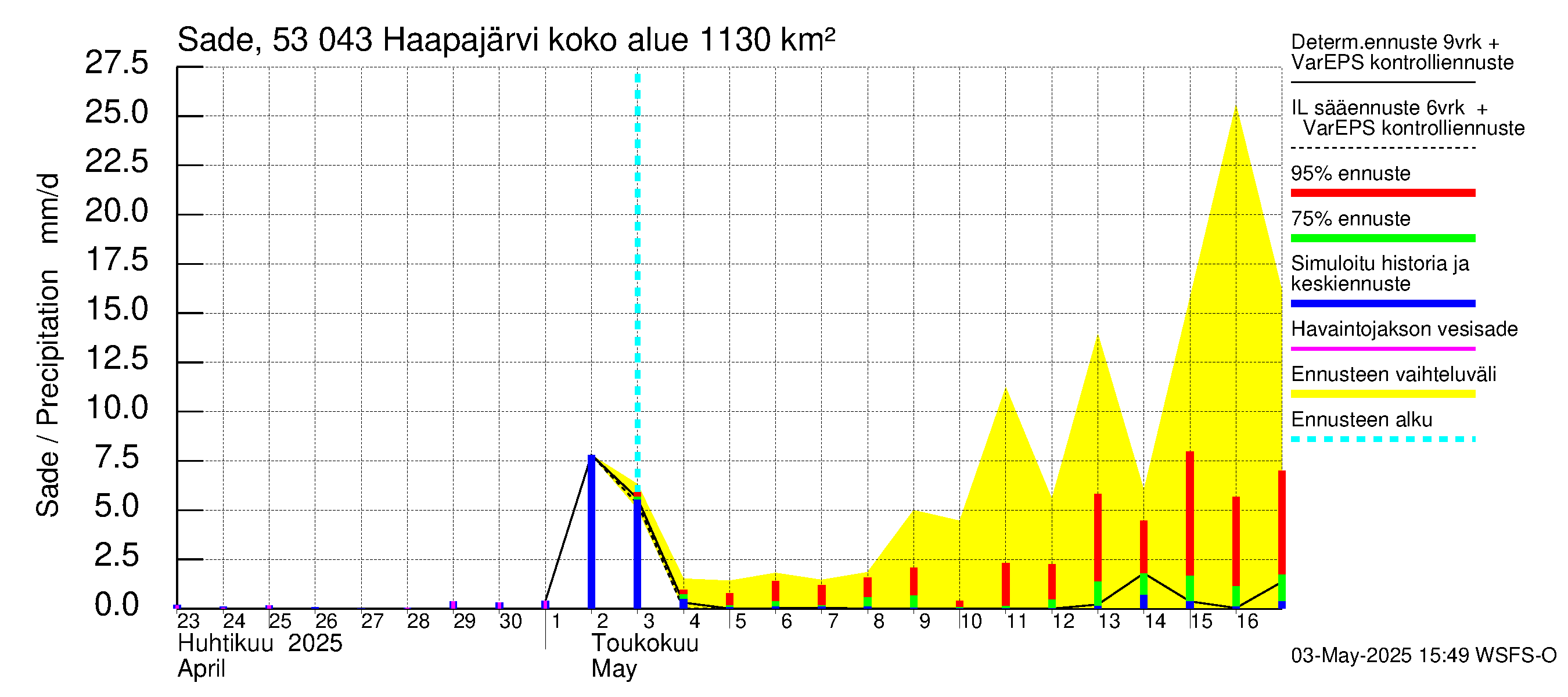 Kalajoen vesistöalue - Haapajärvi: Sade