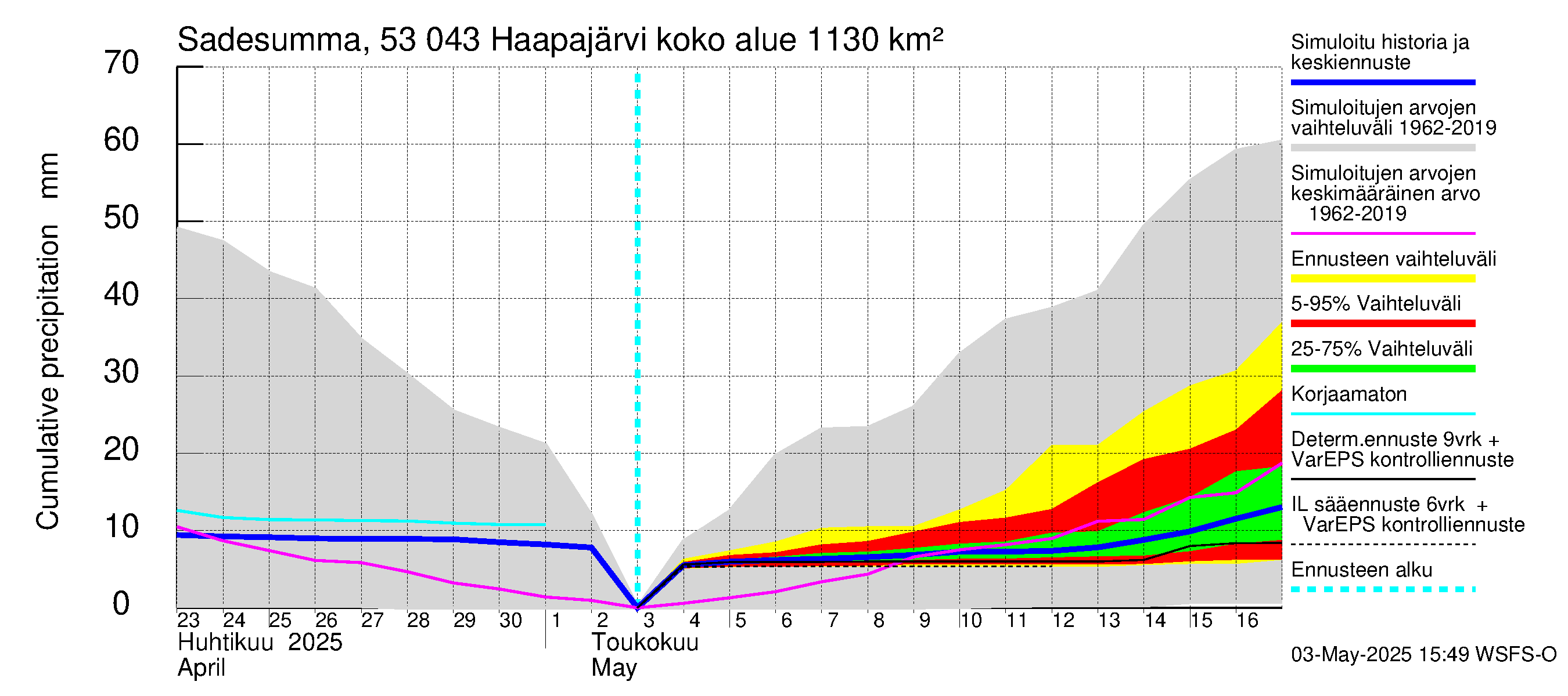 Kalajoen vesistöalue - Haapajärvi: Sade - summa