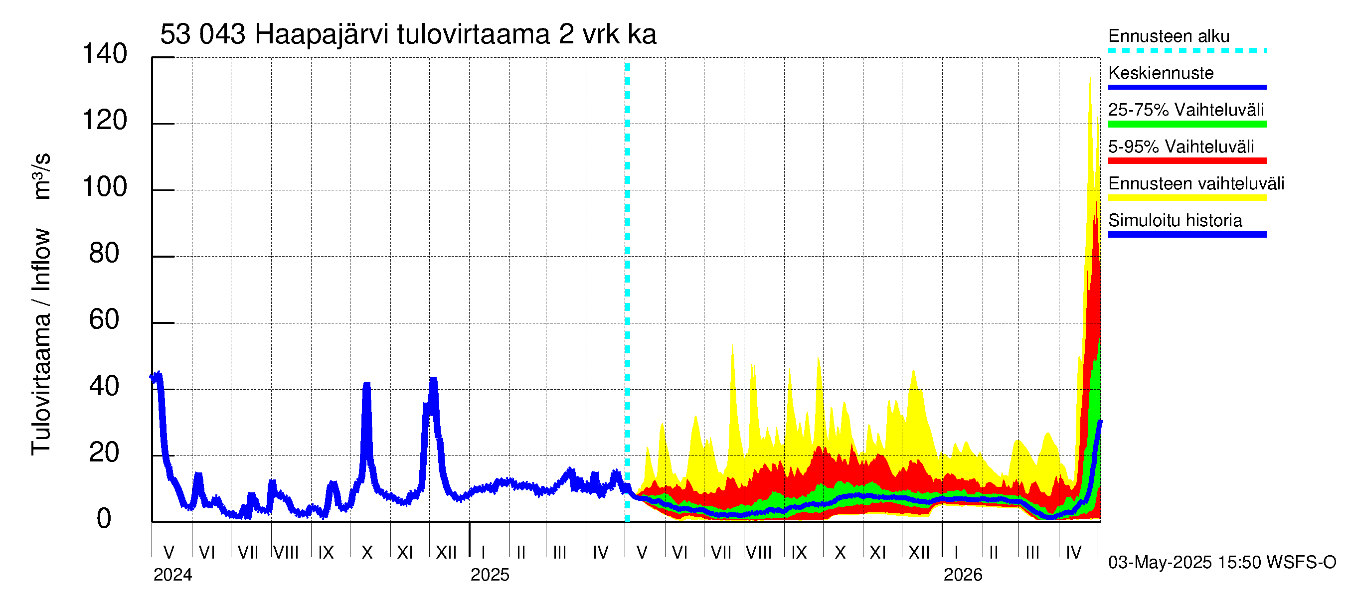 Kalajoen vesistöalue - Haapajärvi: Tulovirtaama (usean vuorokauden liukuva keskiarvo) - jakaumaennuste